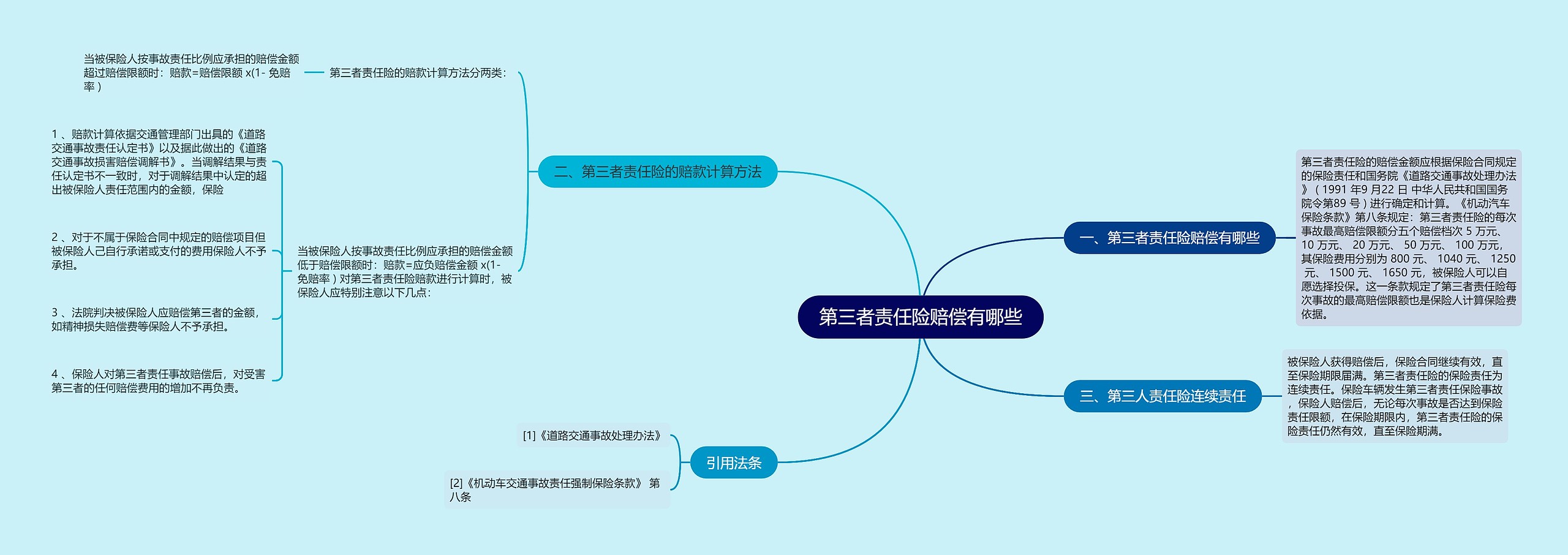 第三者责任险赔偿有哪些思维导图