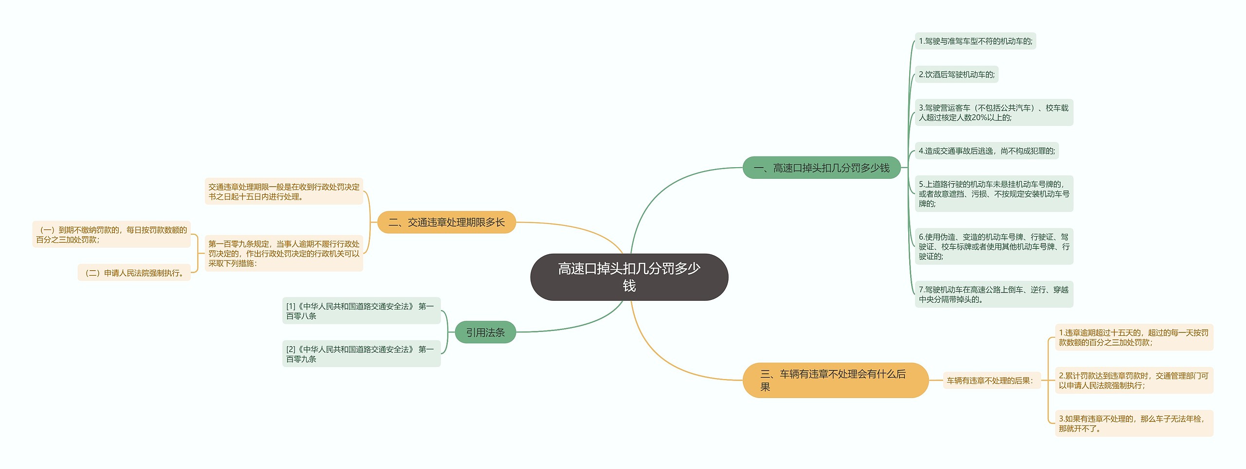 高速口掉头扣几分罚多少钱思维导图