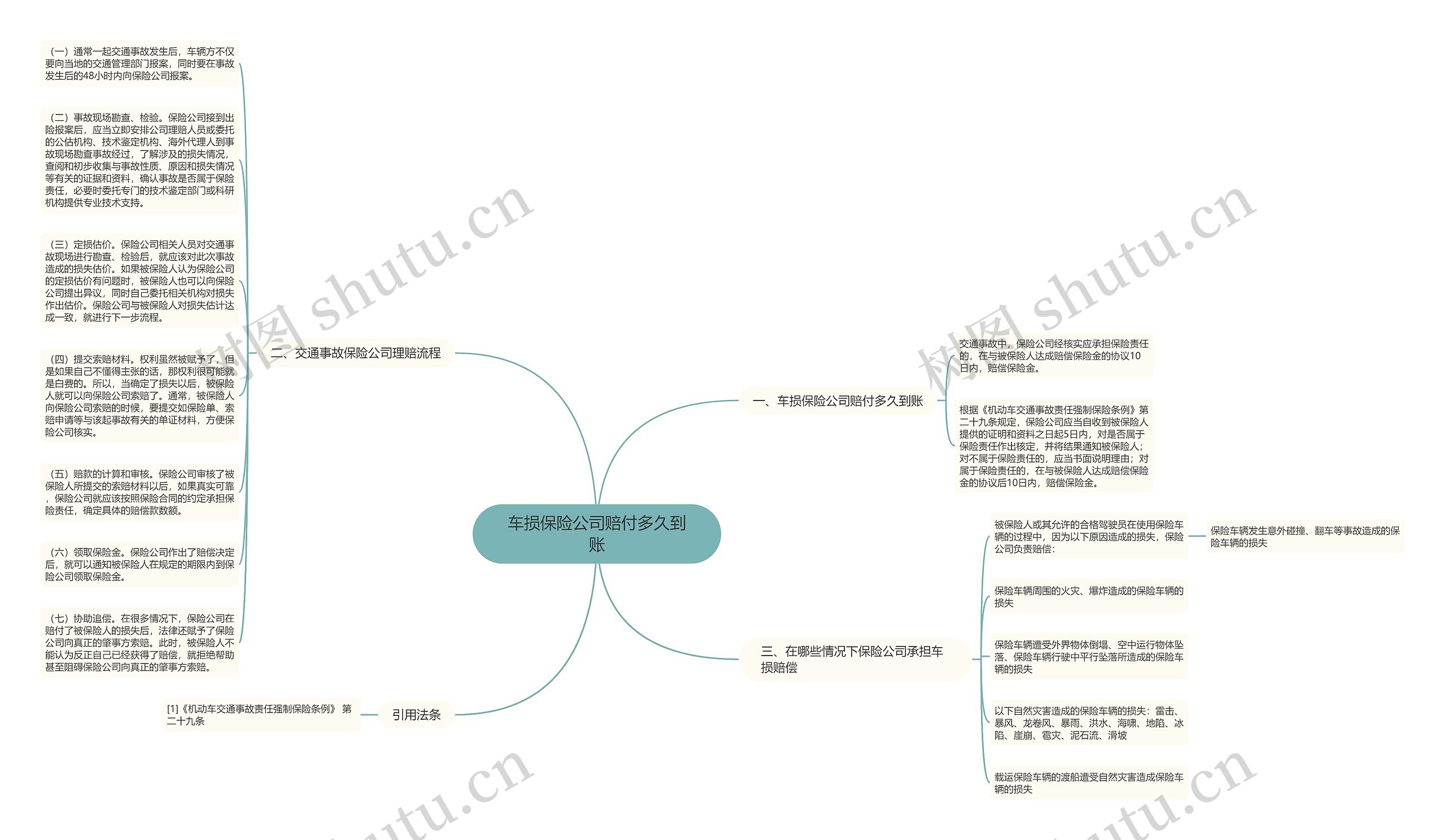 车损保险公司赔付多久到账思维导图