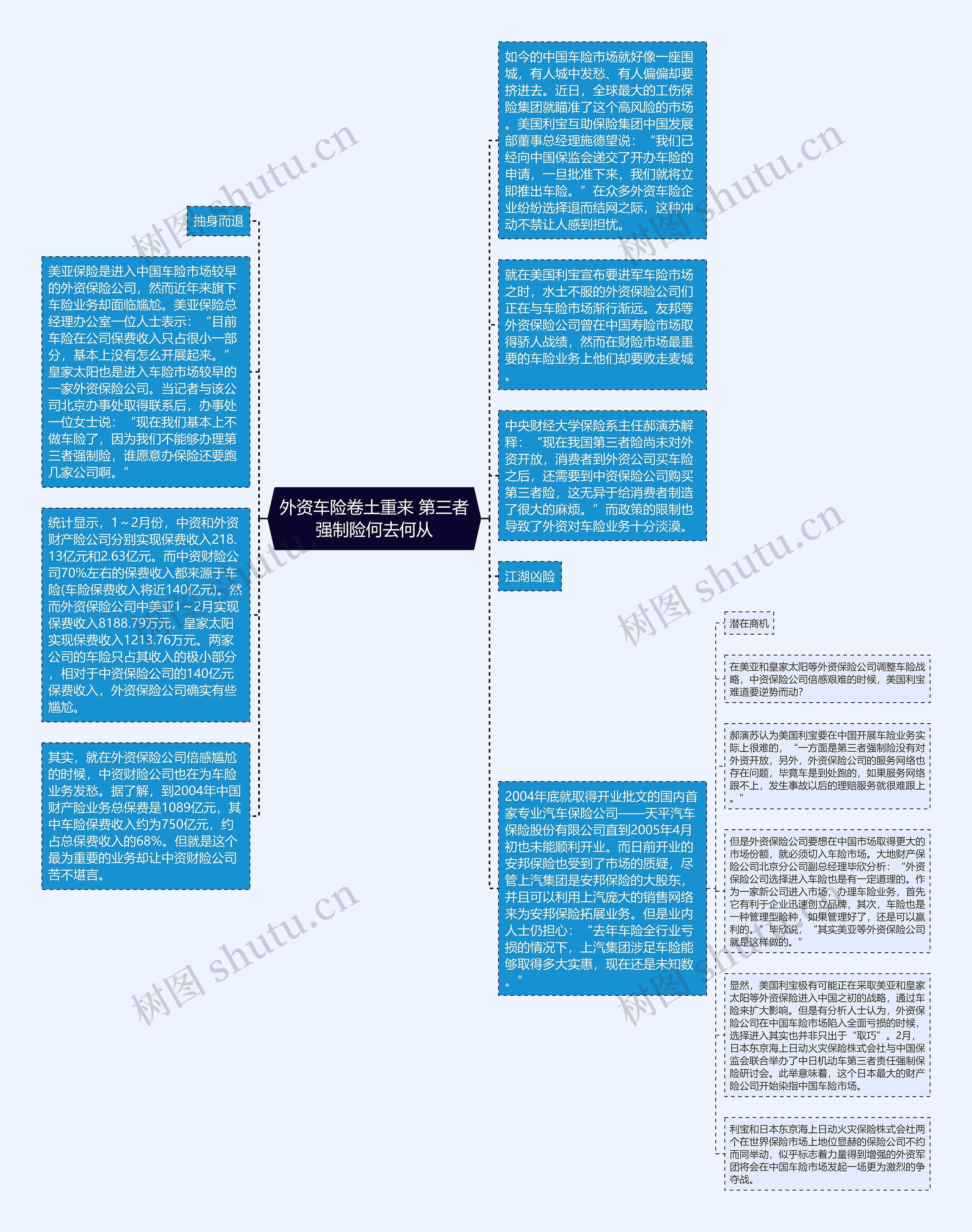 外资车险卷土重来 第三者强制险何去何从思维导图