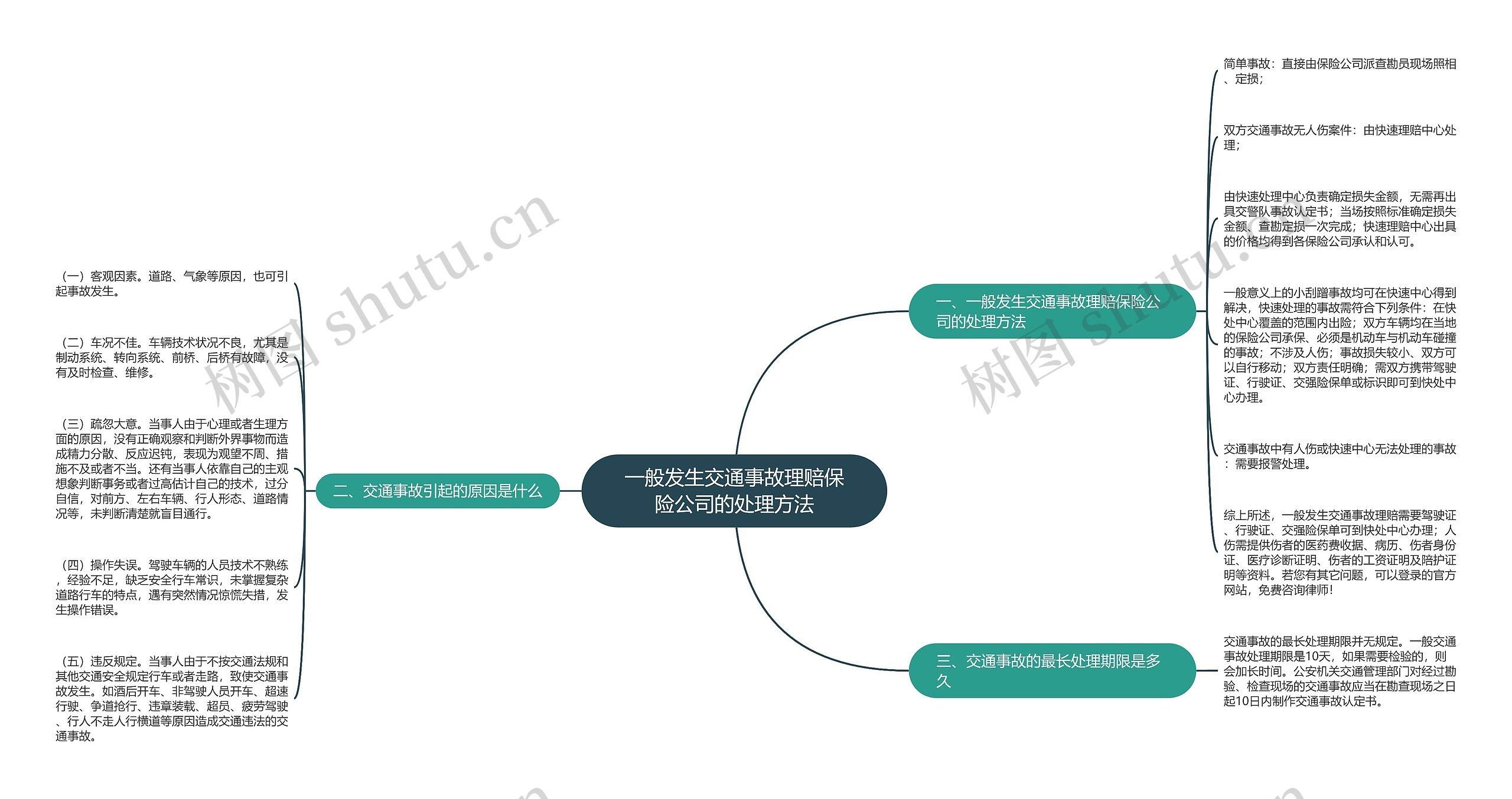 一般发生交通事故理赔保险公司的处理方法思维导图