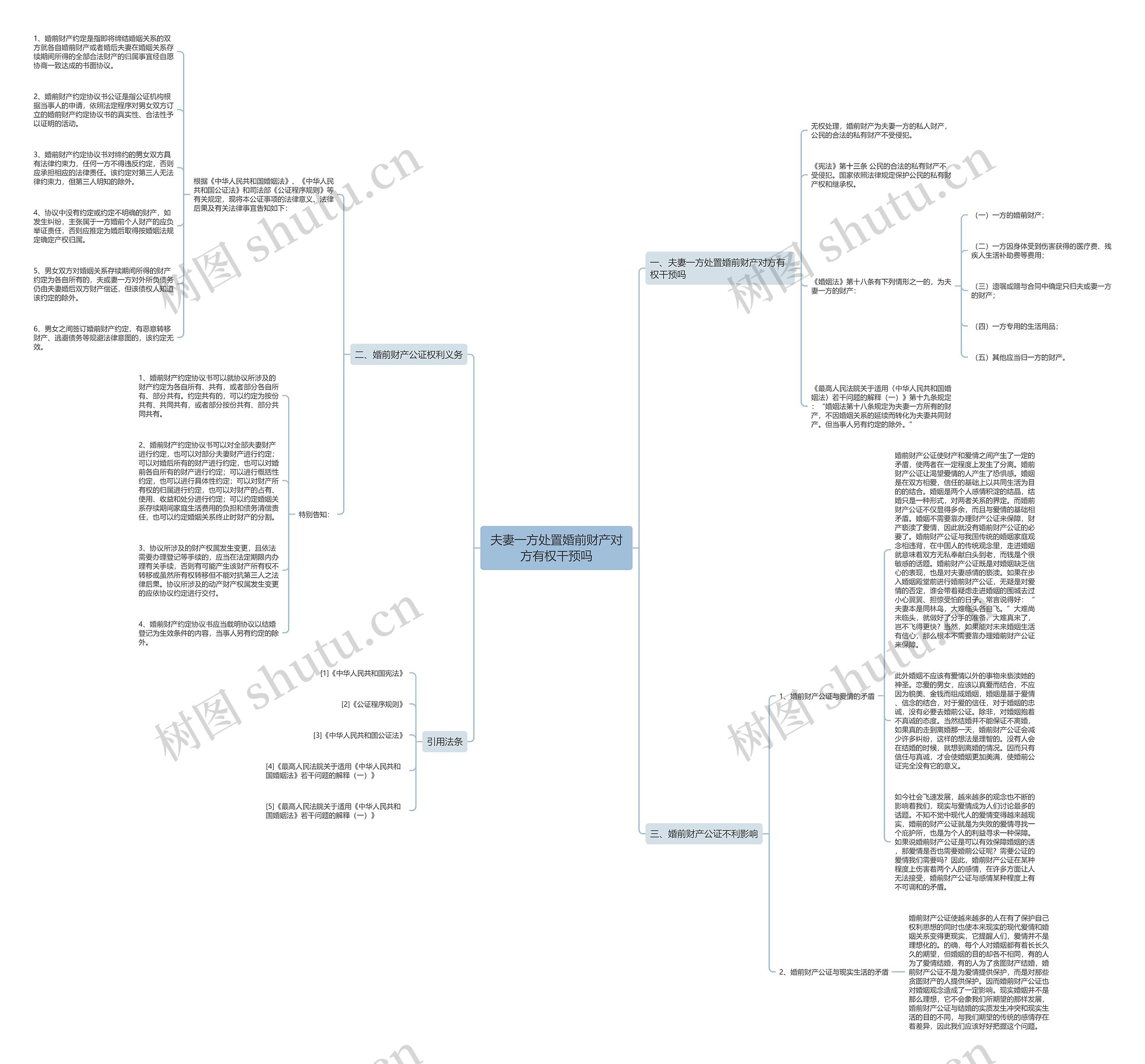 夫妻一方处置婚前财产对方有权干预吗思维导图