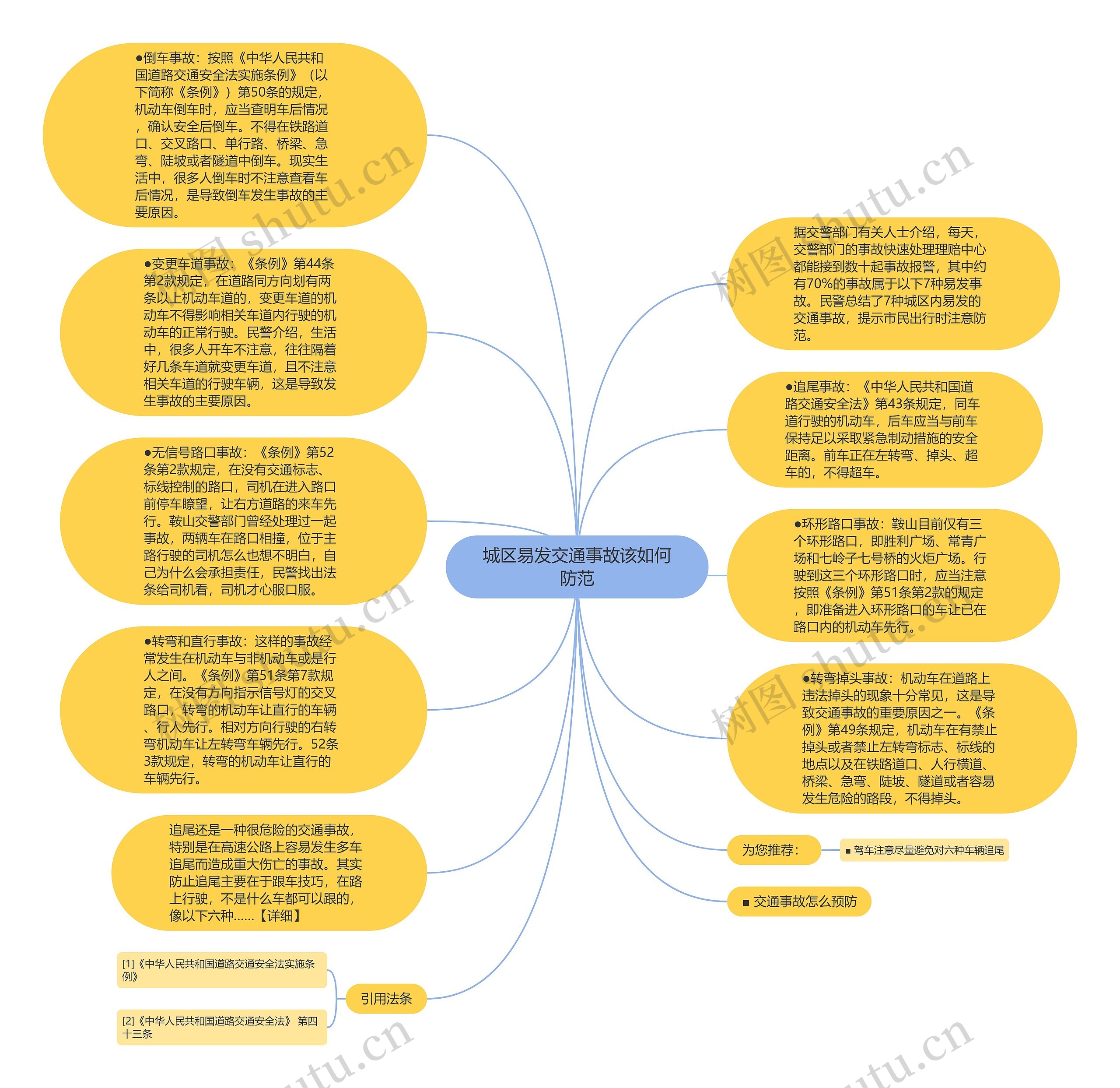 城区易发交通事故该如何防范思维导图