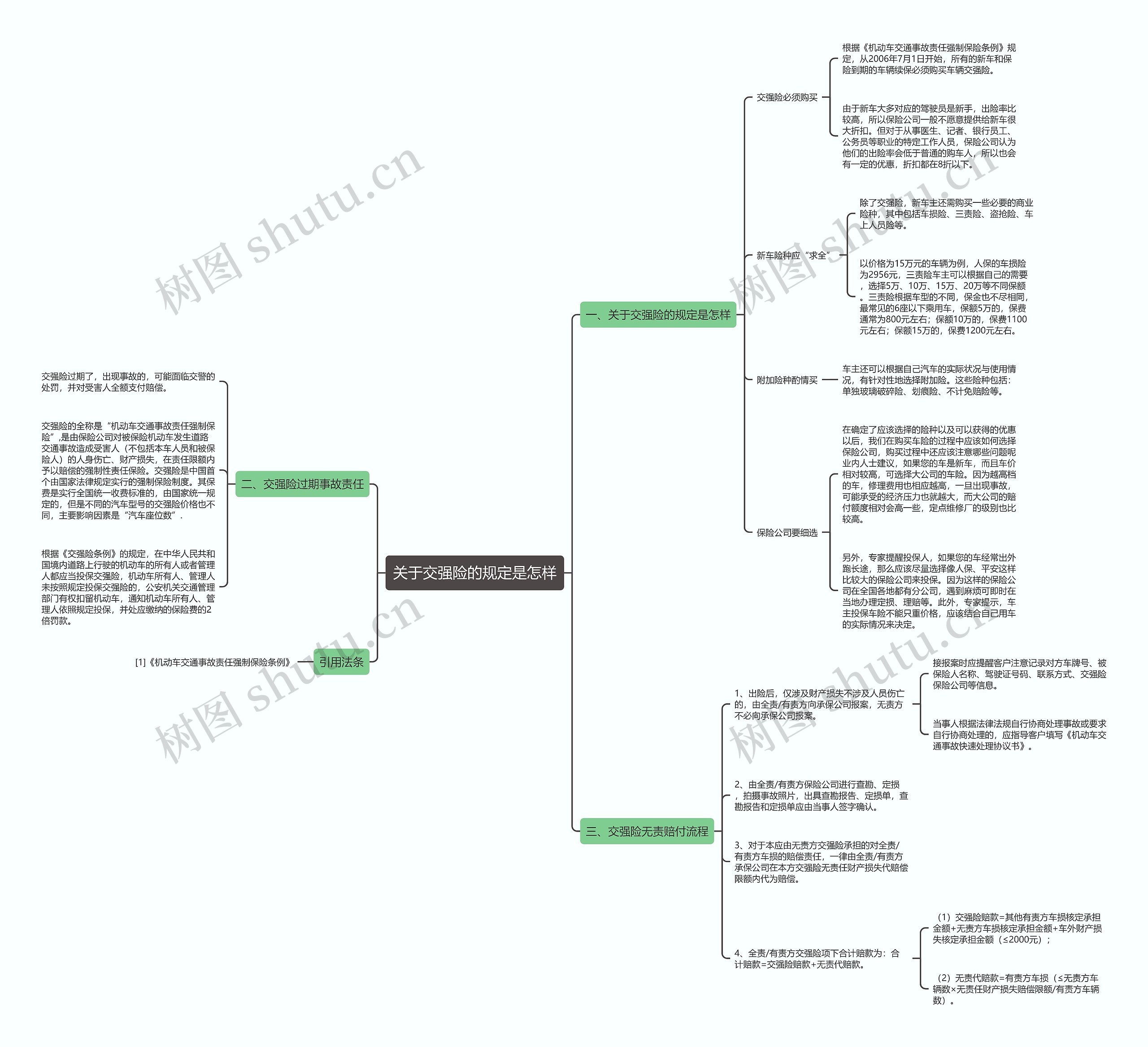 关于交强险的规定是怎样思维导图