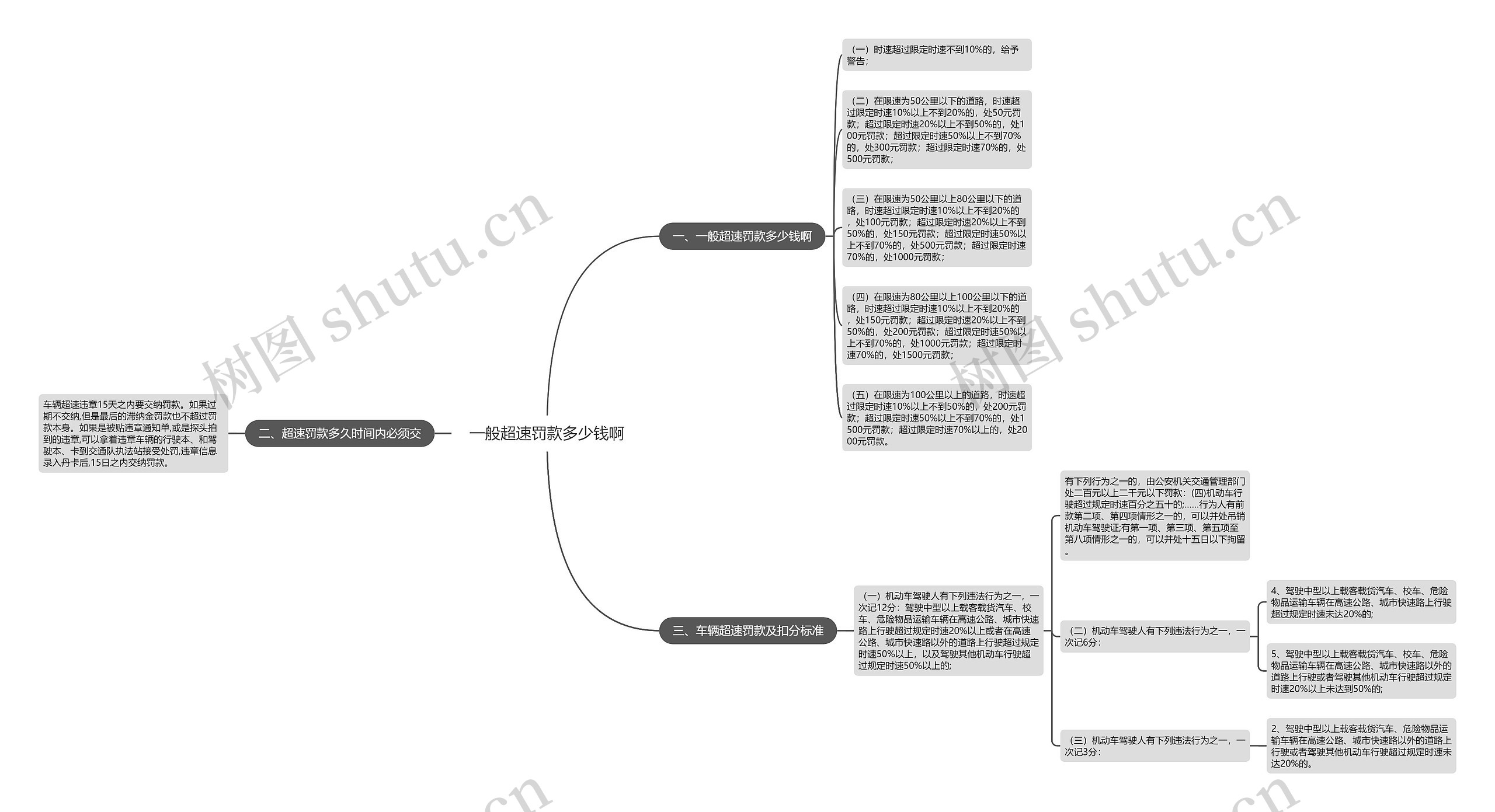 一般超速罚款多少钱啊思维导图