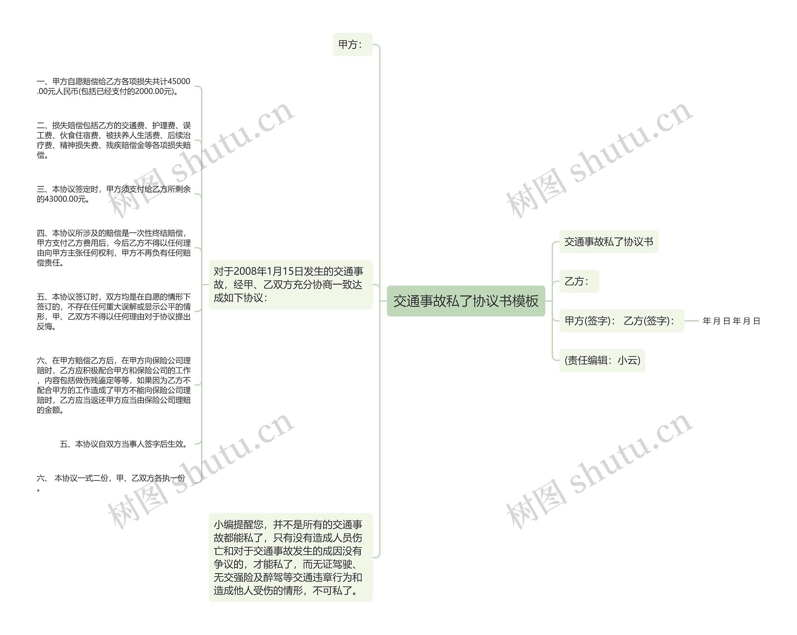 交通事故私了协议书思维导图