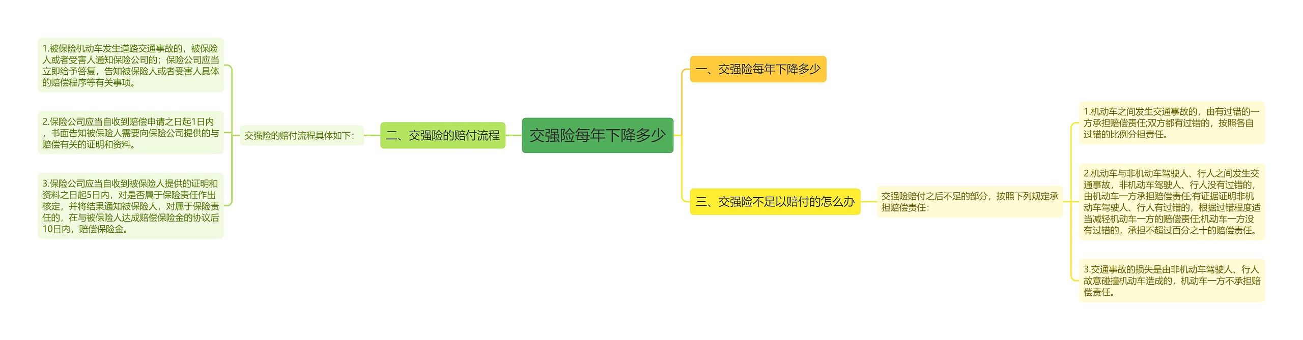 交强险每年下降多少思维导图