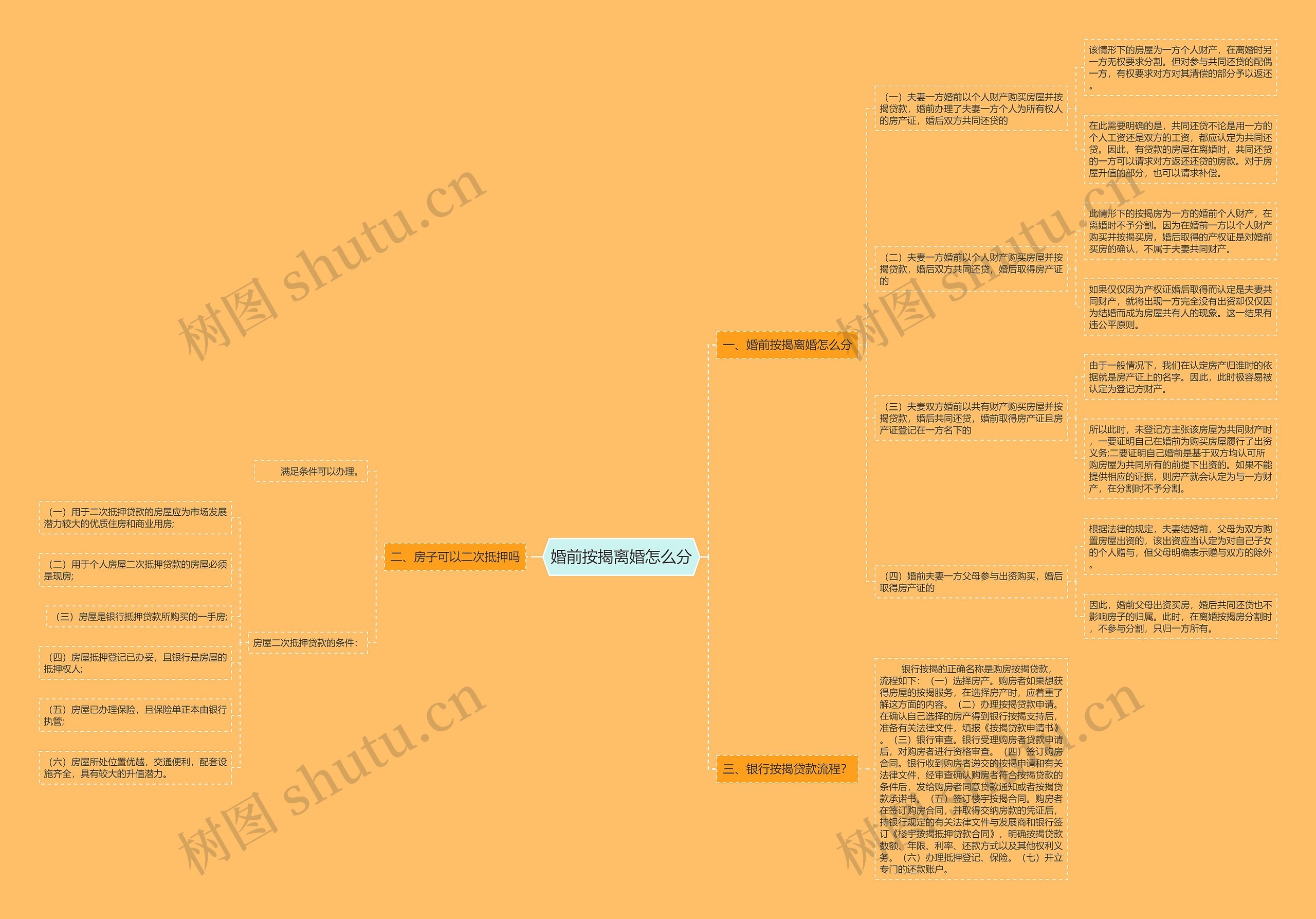 婚前按揭离婚怎么分思维导图