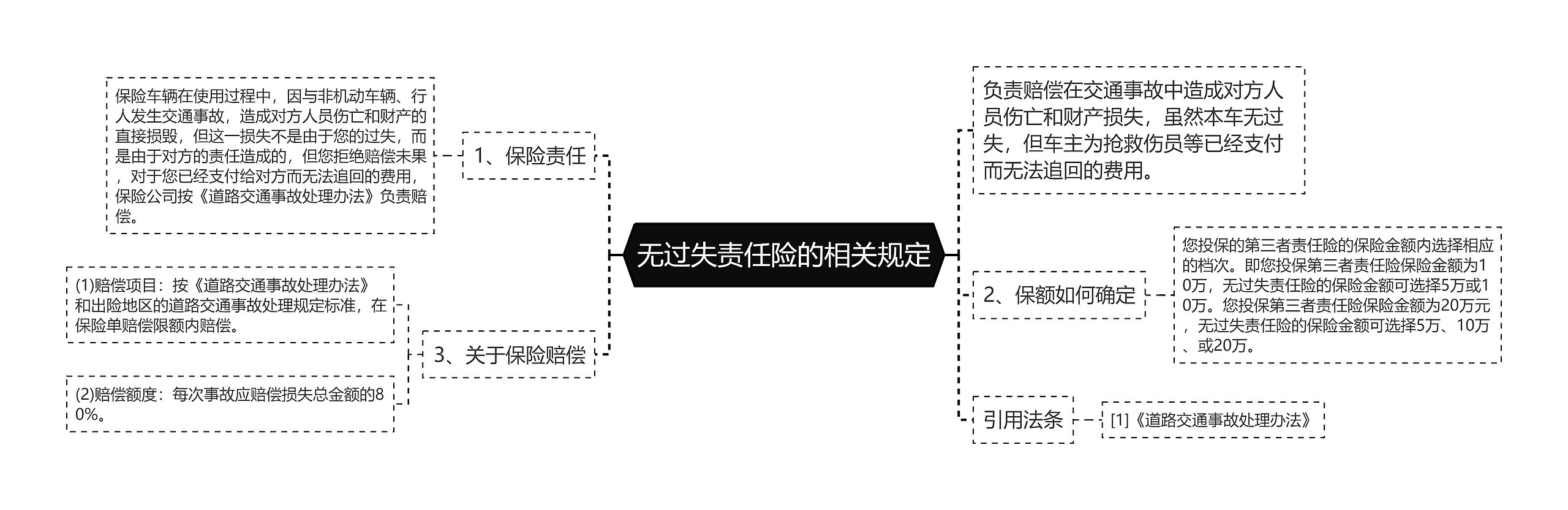 无过失责任险的相关规定思维导图