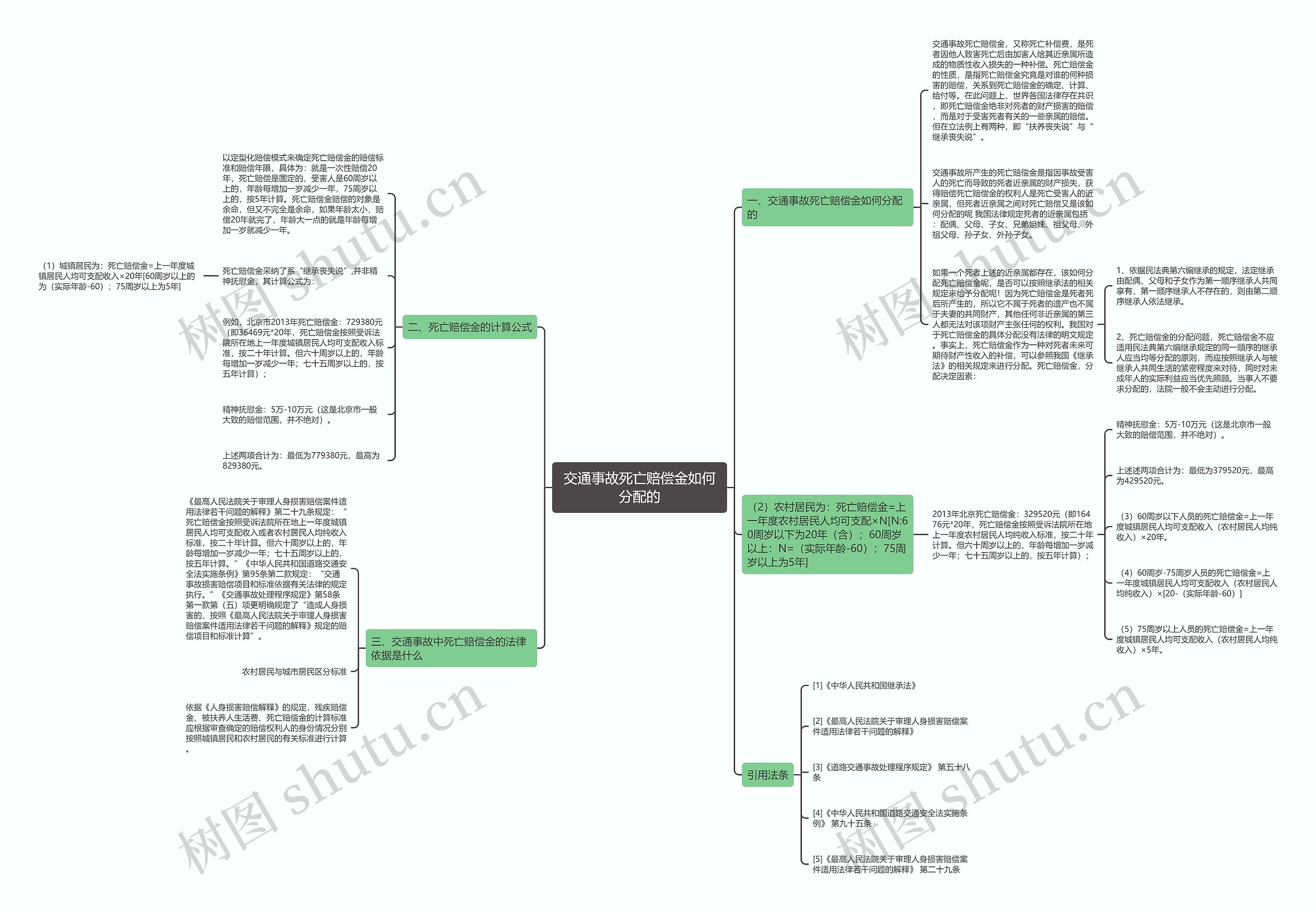 交通事故死亡赔偿金如何分配的思维导图
