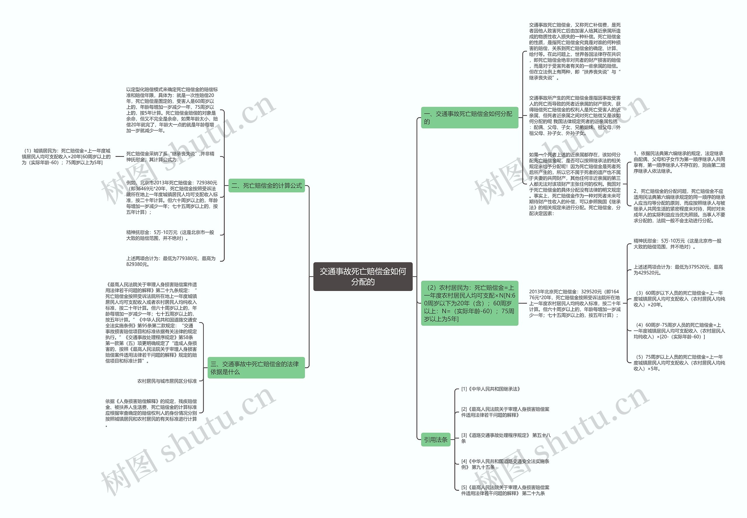 交通事故死亡赔偿金如何分配的 交通事故死亡赔偿金如何分配的