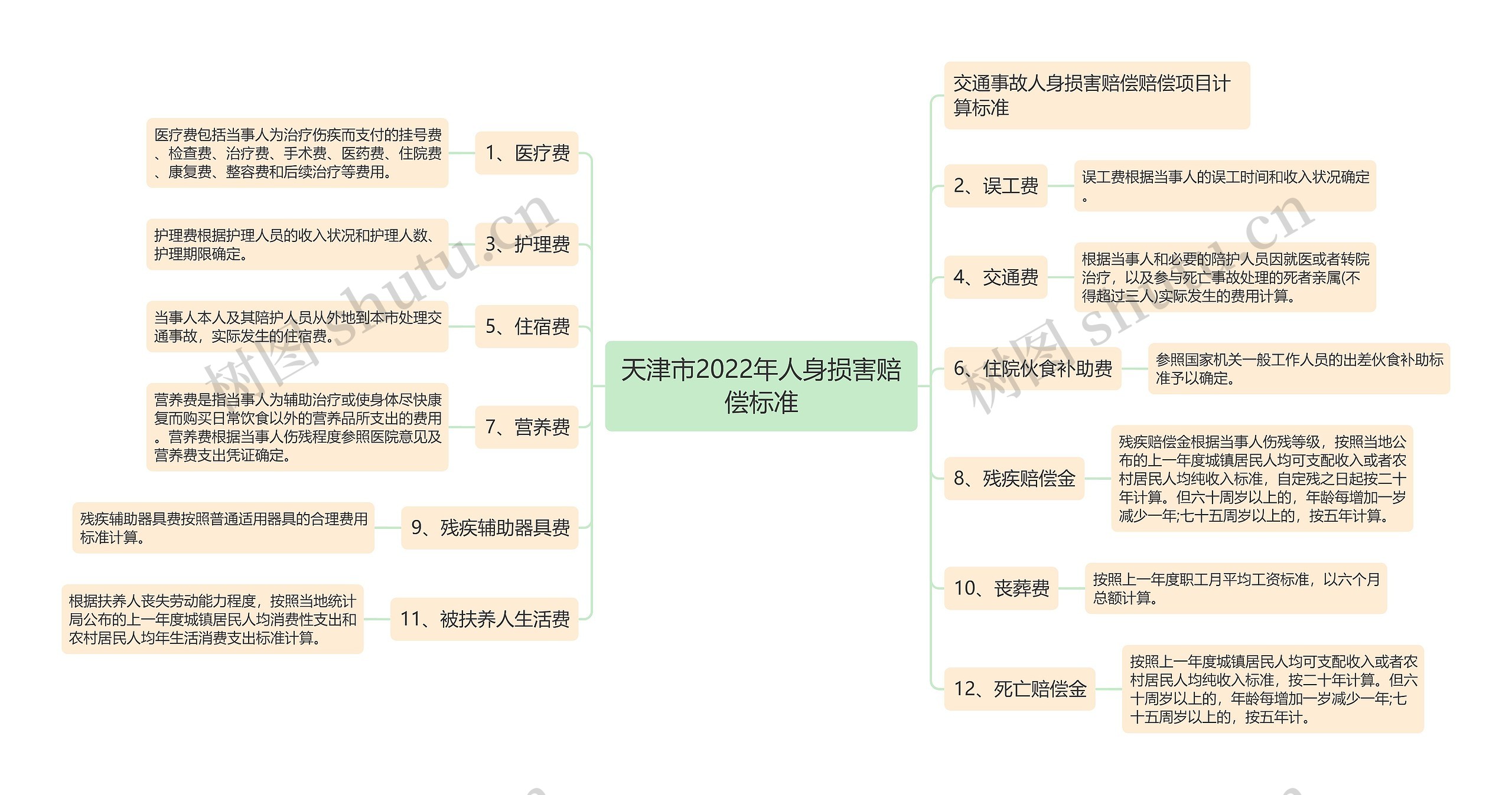 天津市2022年人身损害赔偿标准