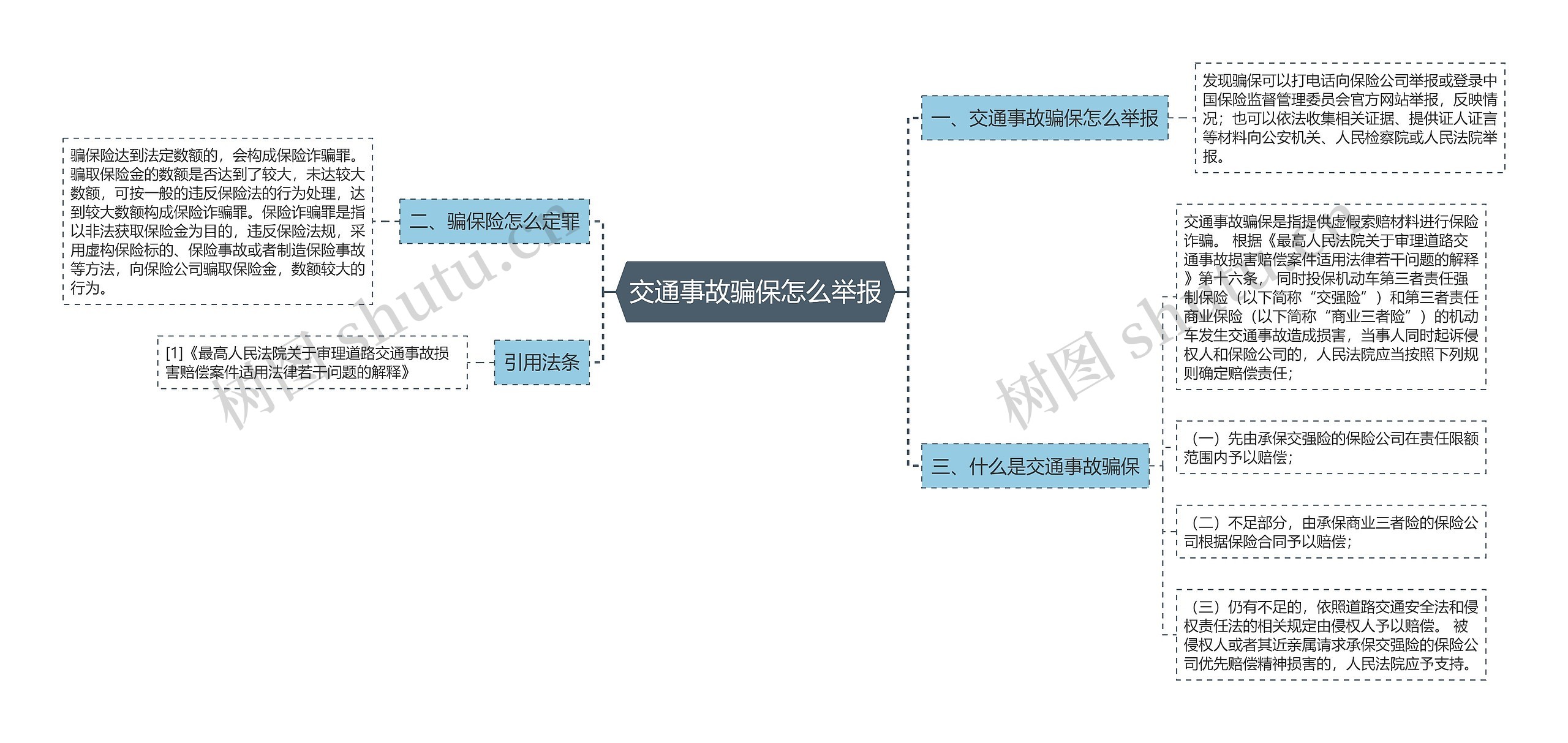 交通事故骗保怎么举报思维导图