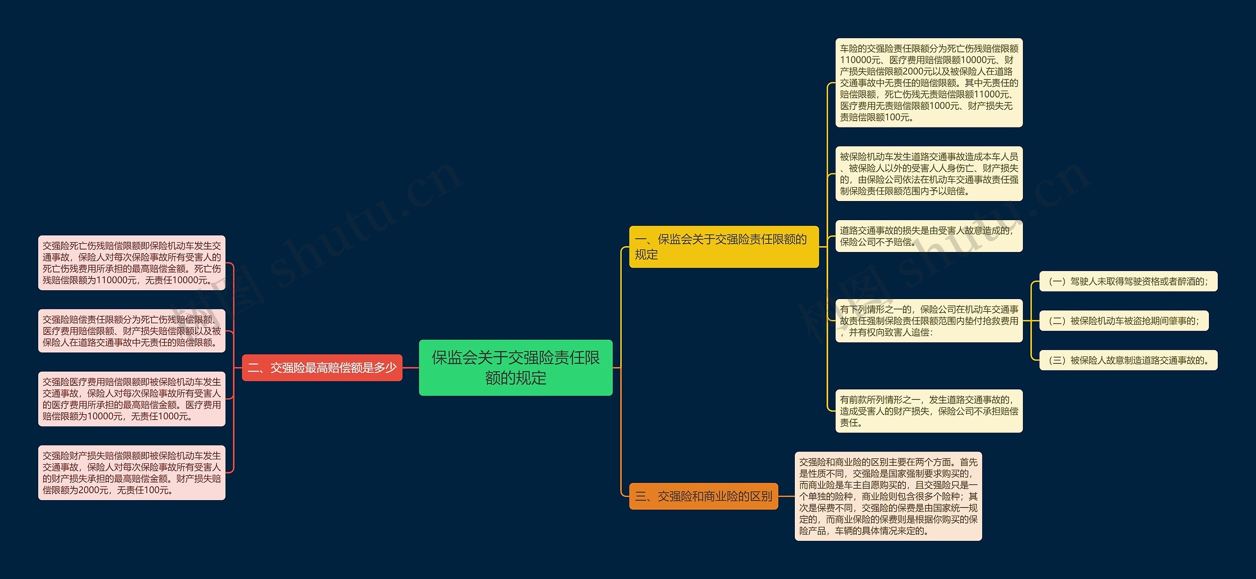 保监会关于交强险责任限额的规定思维导图