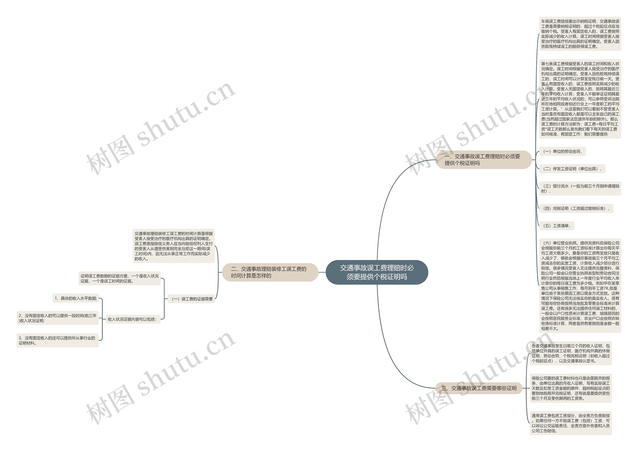 交通事故误工费理赔时必须要提供个税证明吗思维导图