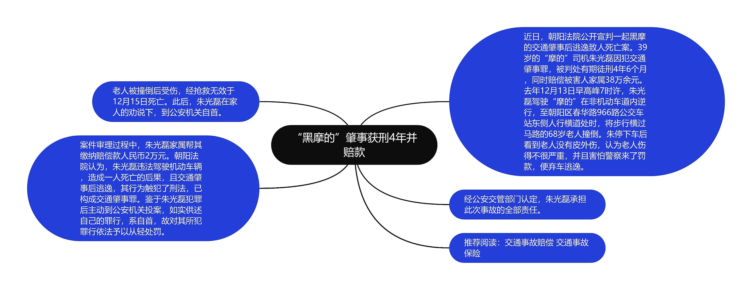 “黑摩的”肇事获刑4年并赔款思维导图