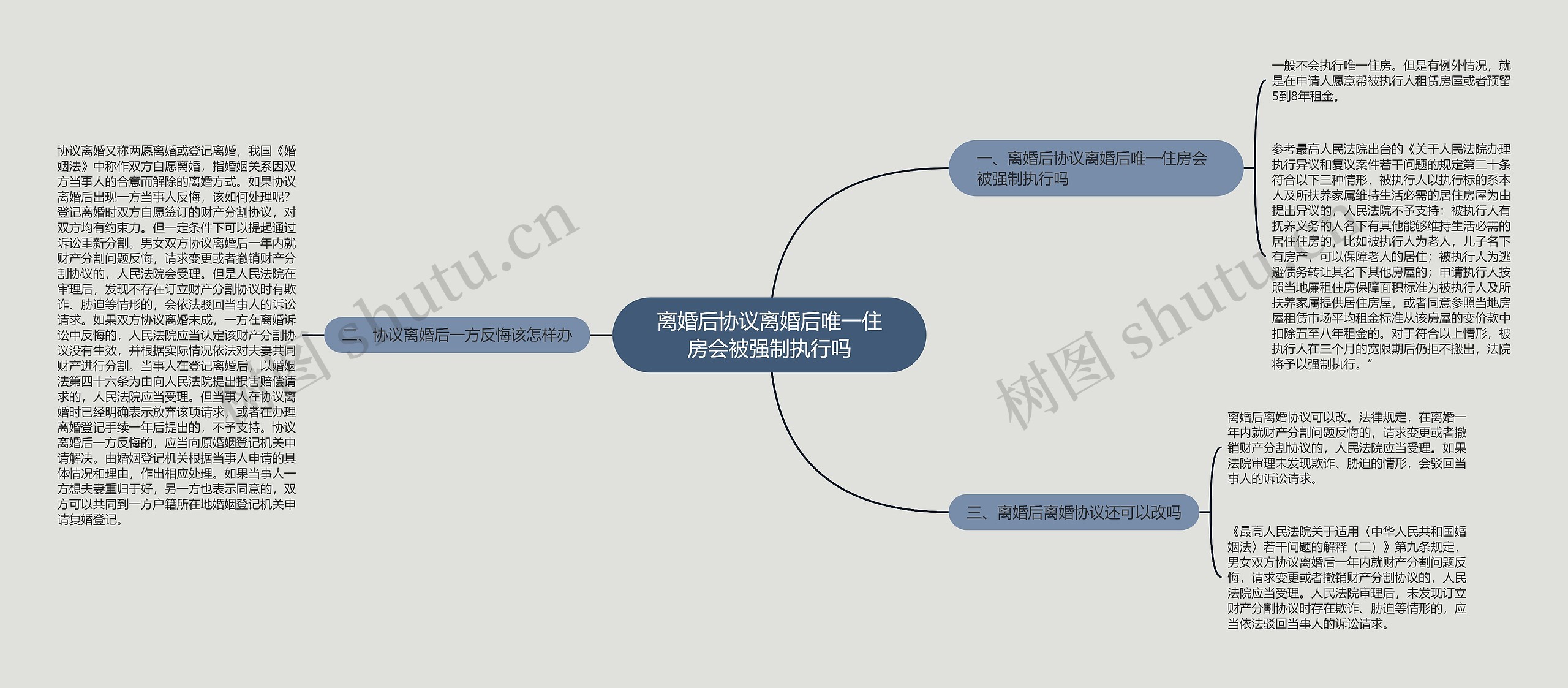 离婚后协议离婚后唯一住房会被强制执行吗思维导图