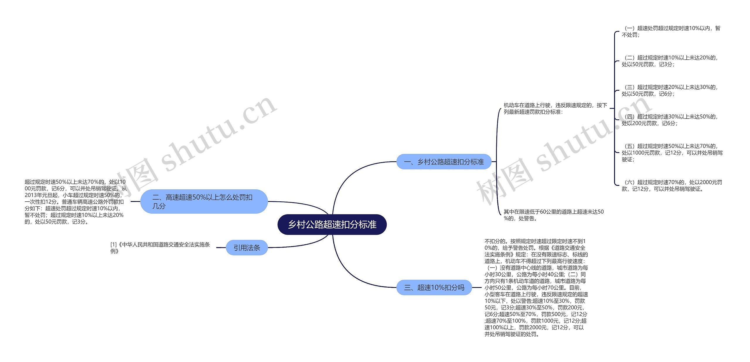 乡村公路超速扣分标准