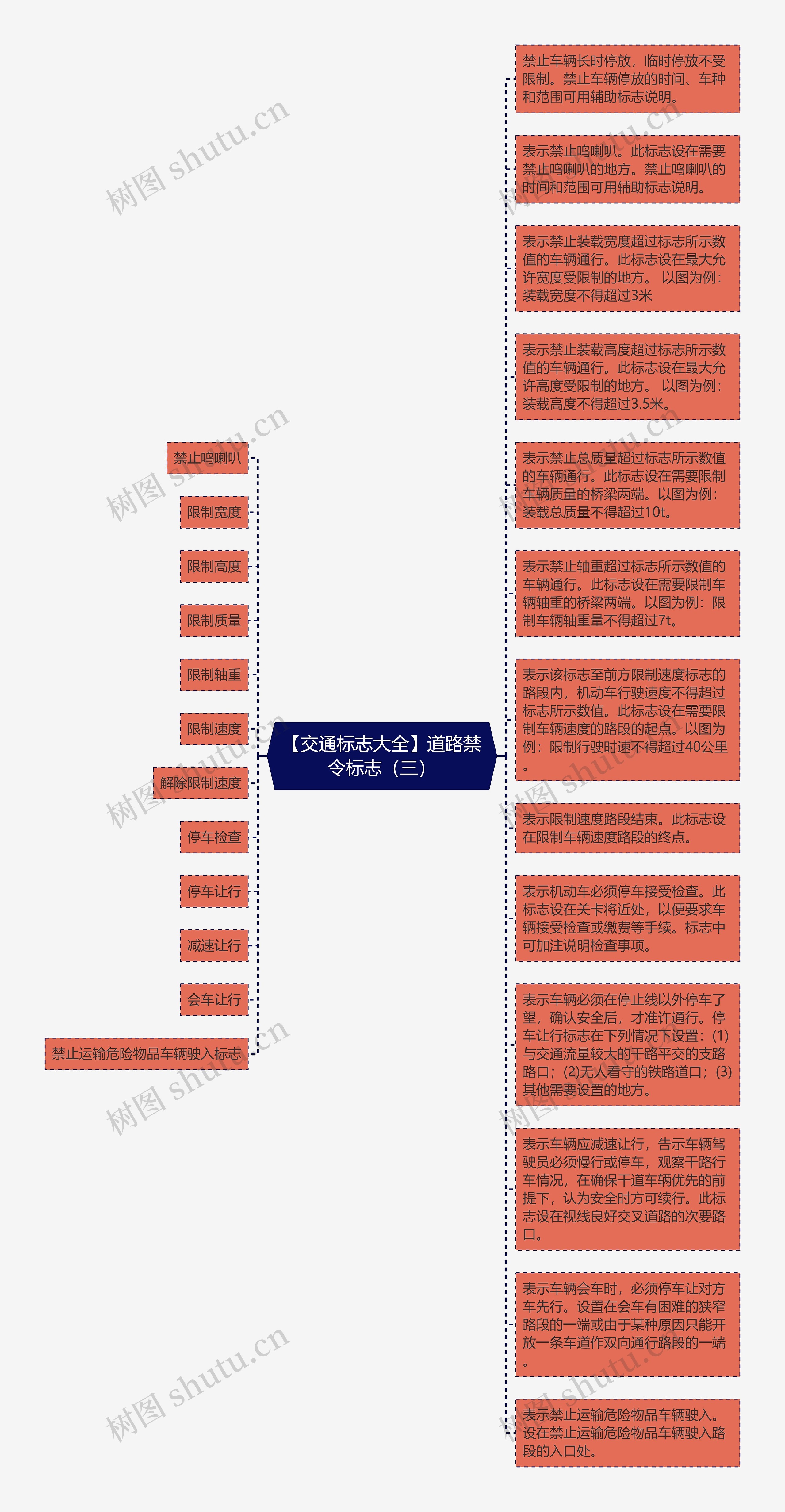 【交通标志大全】道路禁令标志（三）