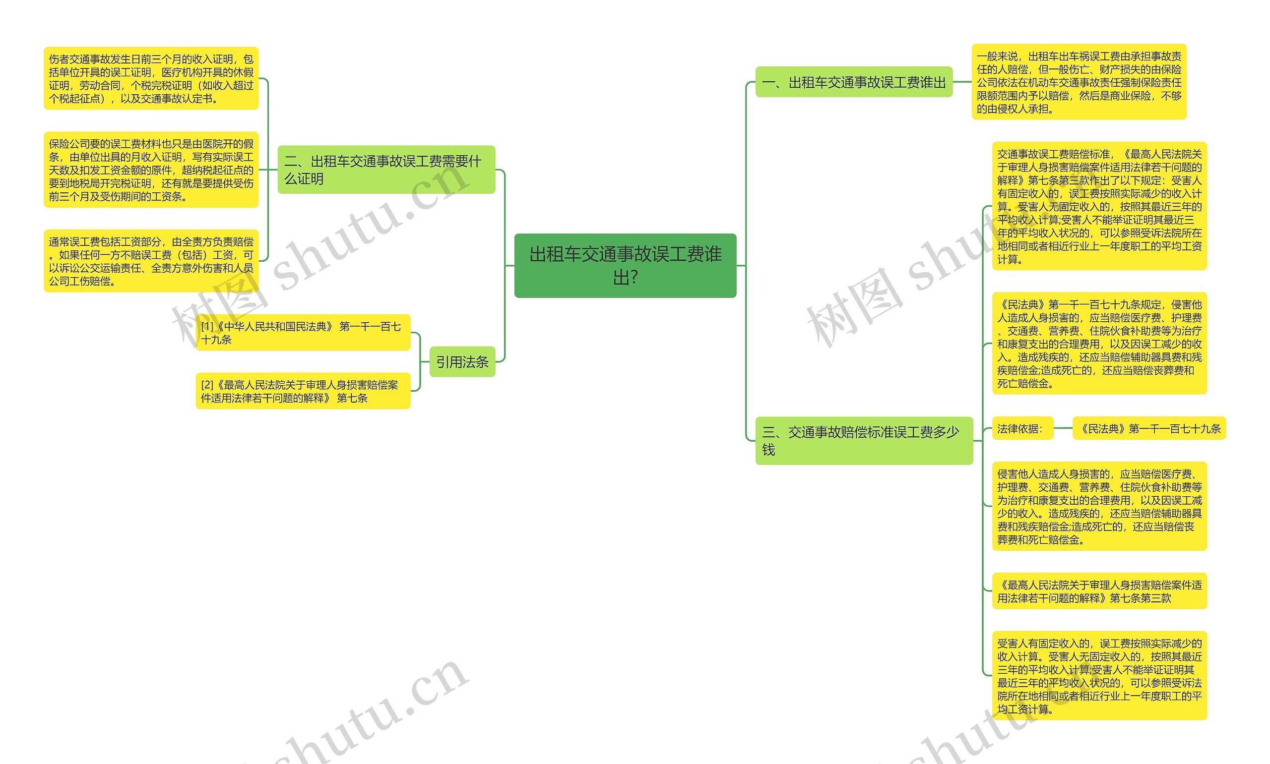 出租车交通事故误工费谁出?思维导图
