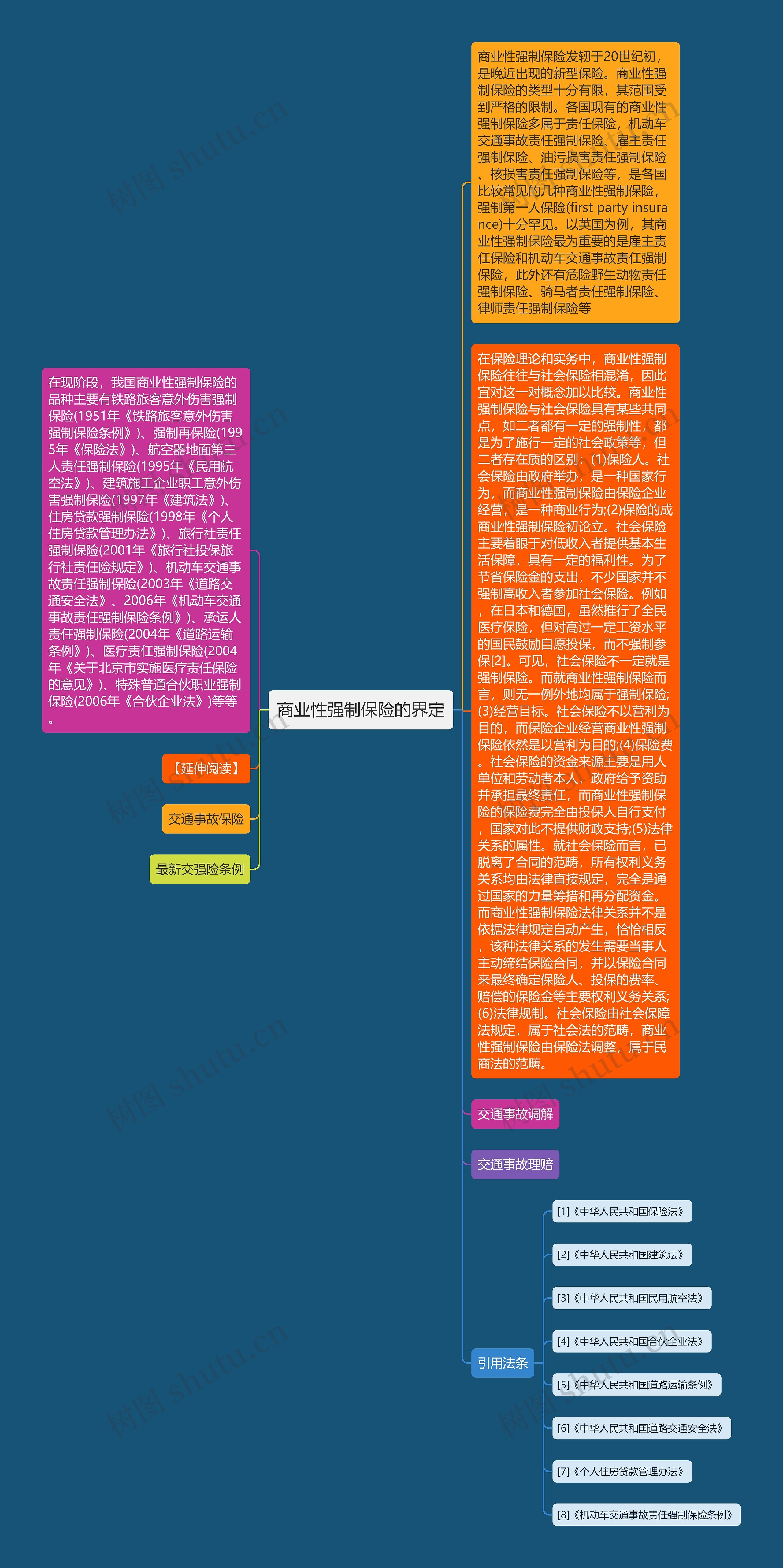 商业性强制保险的界定思维导图