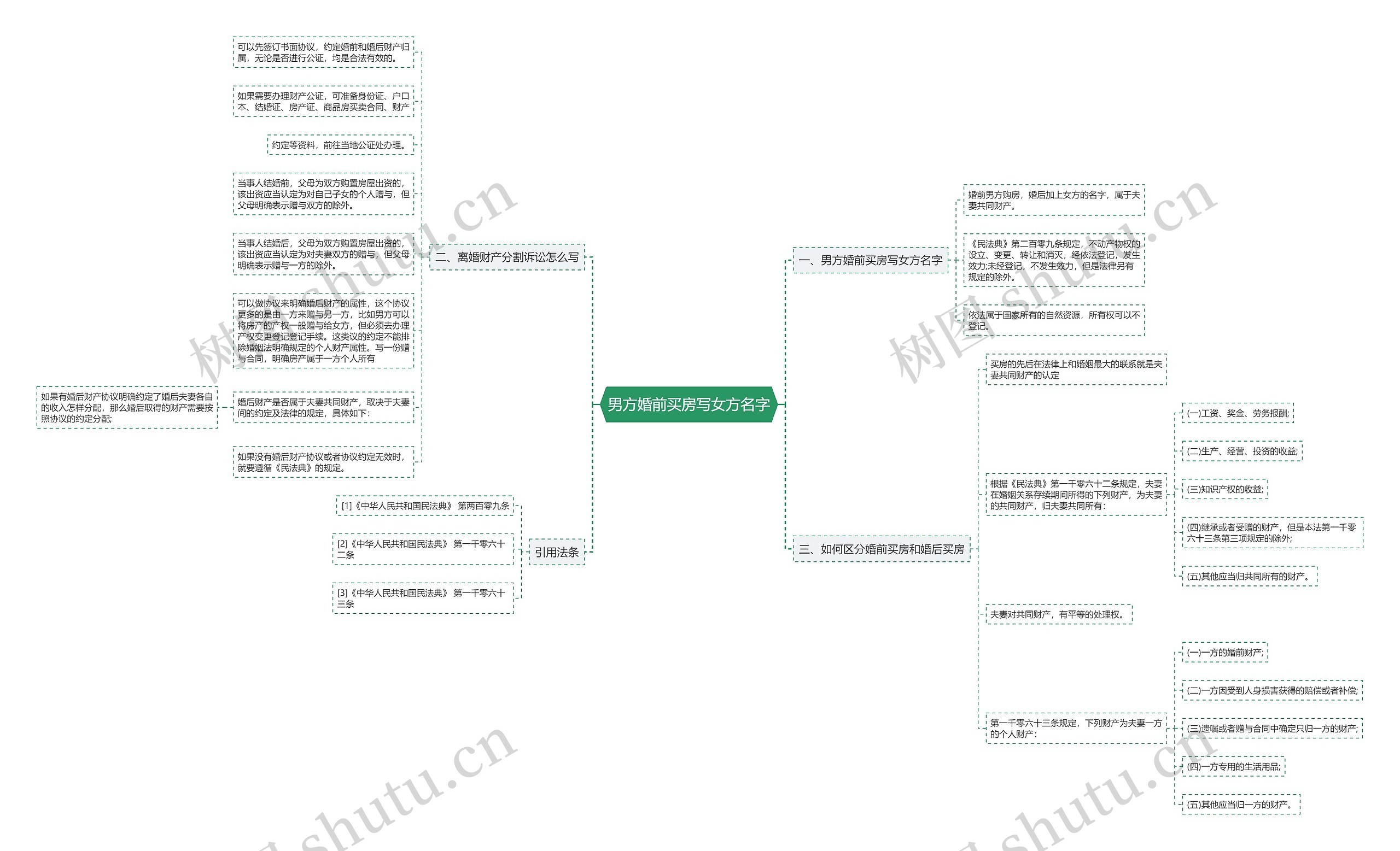 男方婚前买房写女方名字思维导图