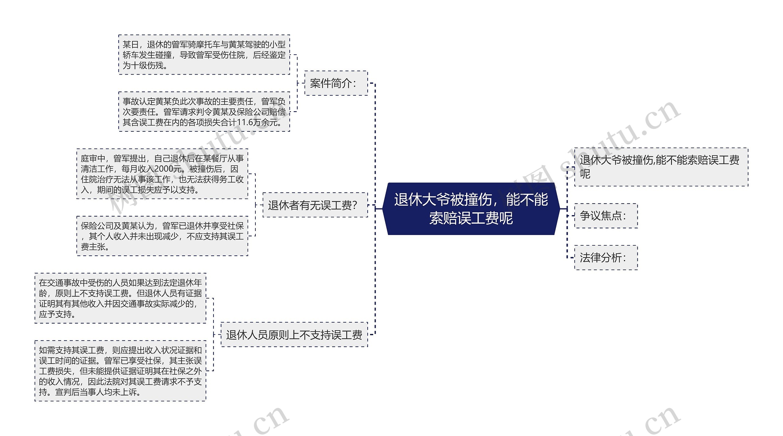 退休大爷被撞伤，能不能索赔误工费呢思维导图