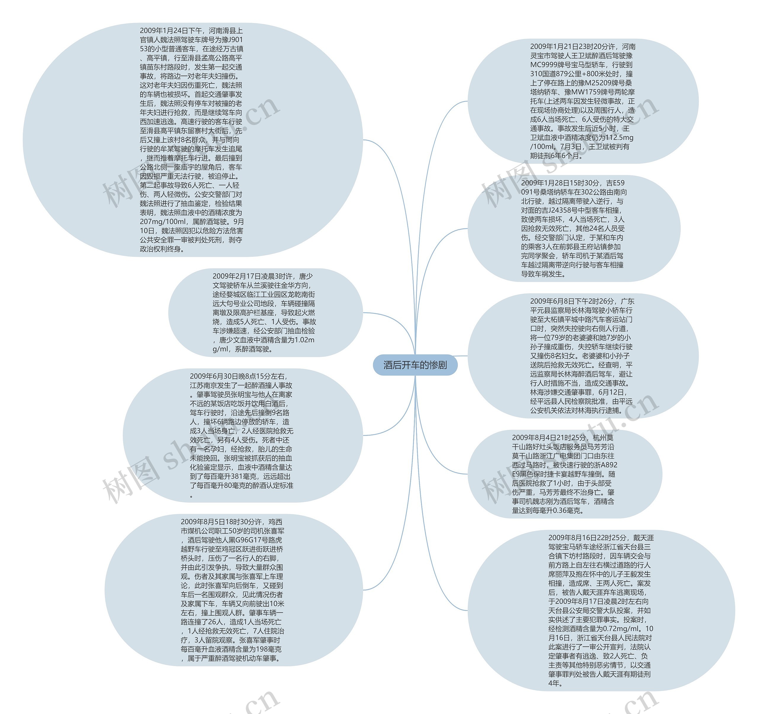 酒后开车的惨剧思维导图