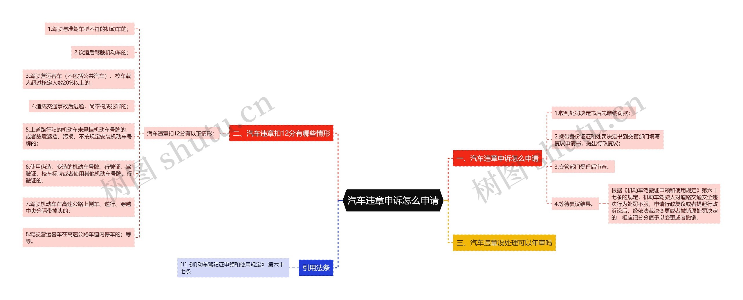 汽车违章申诉怎么申请思维导图