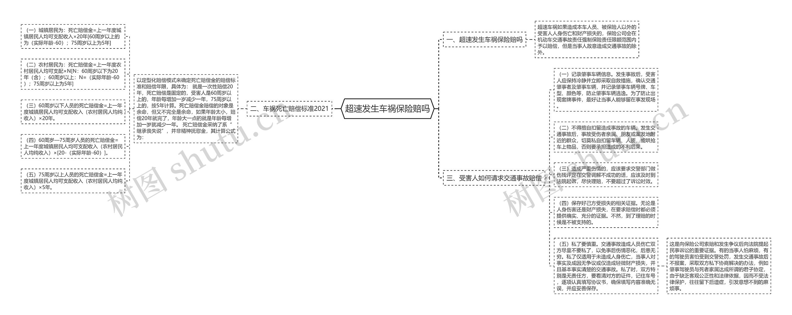 超速发生车祸保险赔吗思维导图