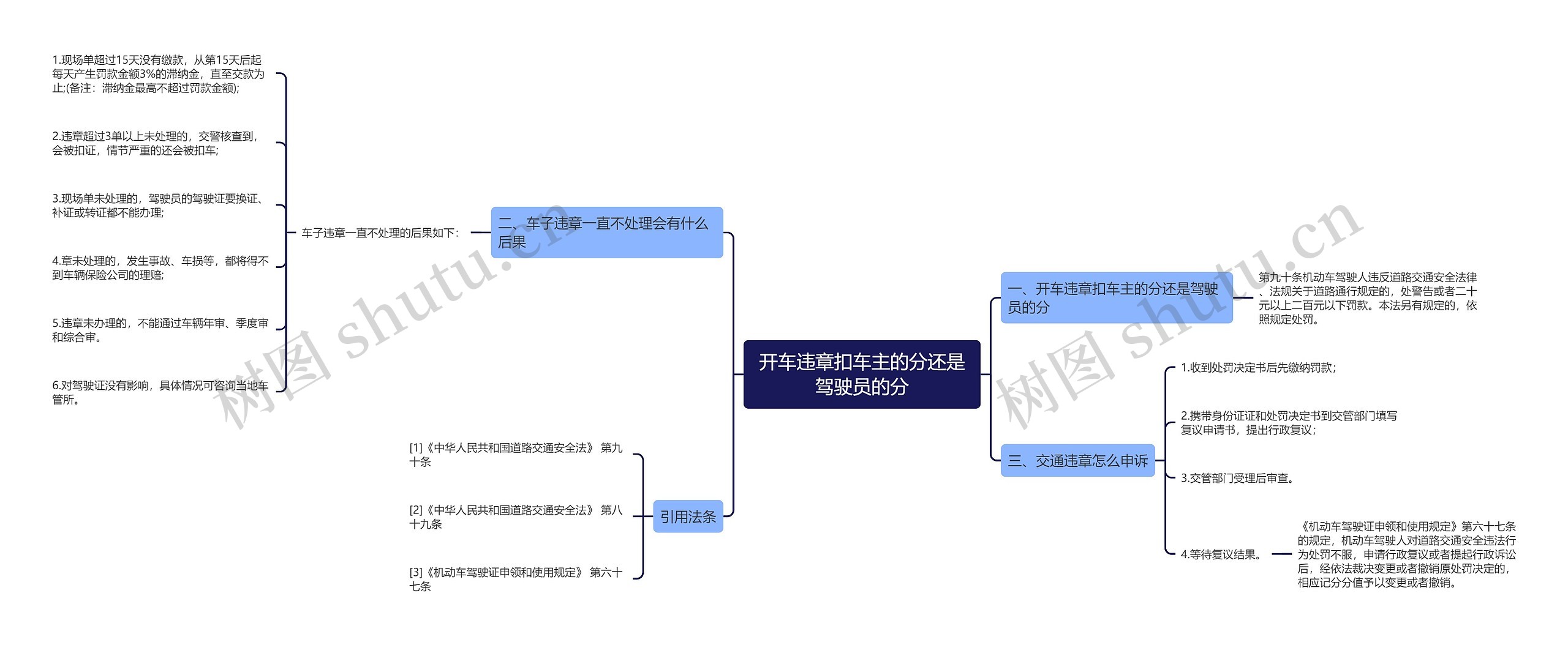 开车违章扣车主的分还是驾驶员的分思维导图