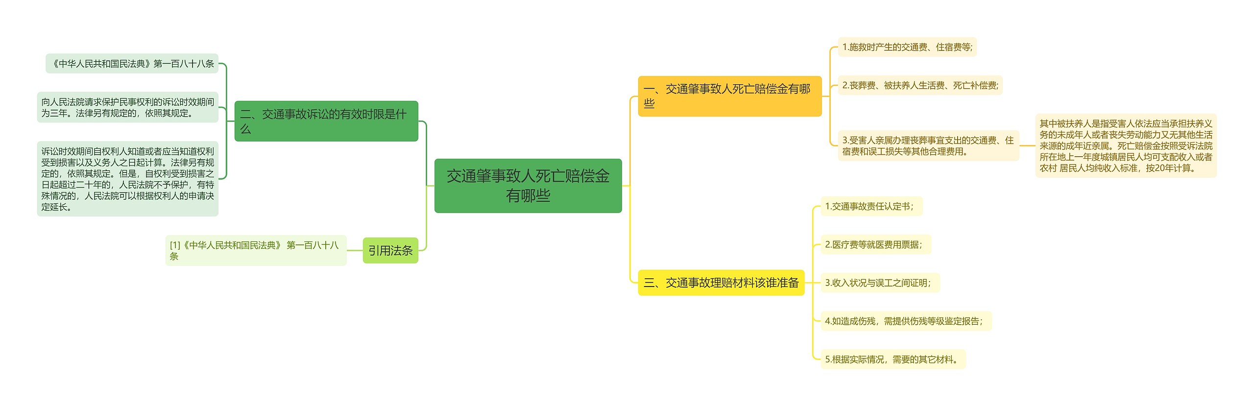 交通肇事致人死亡赔偿金有哪些思维导图