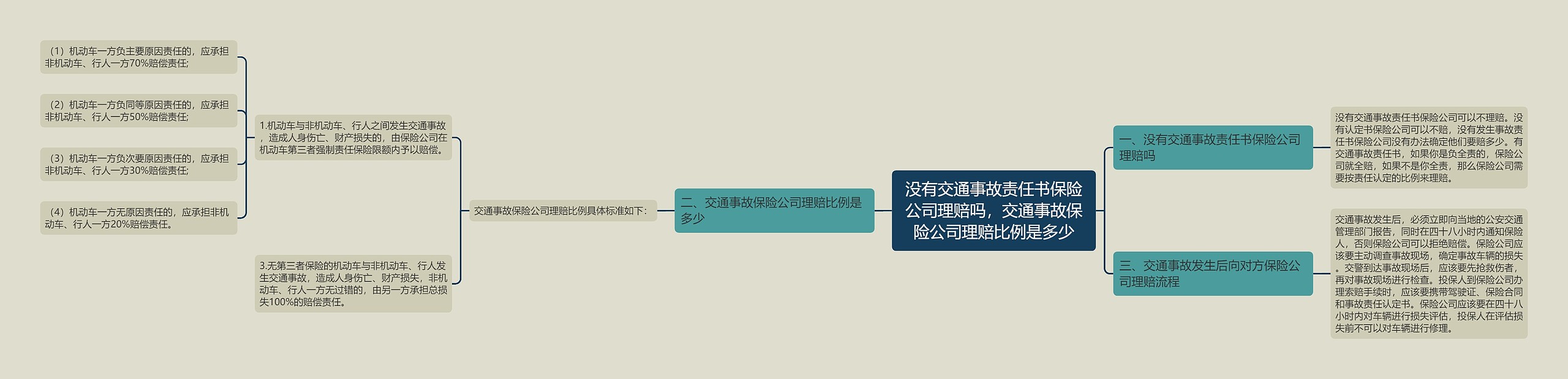 没有交通事故责任书保险公司理赔吗，交通事故保险公司理赔比例是多少思维导图