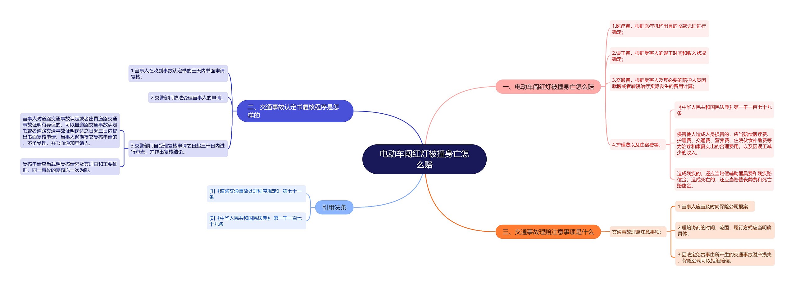 电动车闯红灯被撞身亡怎么赔思维导图