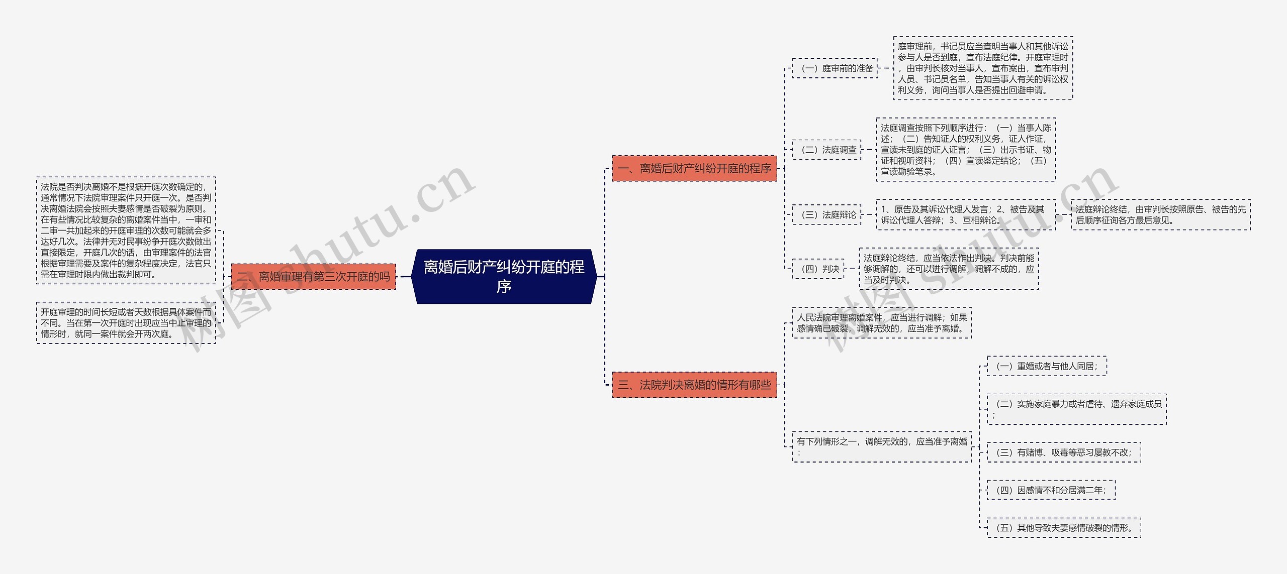 离婚后财产纠纷开庭的程序思维导图