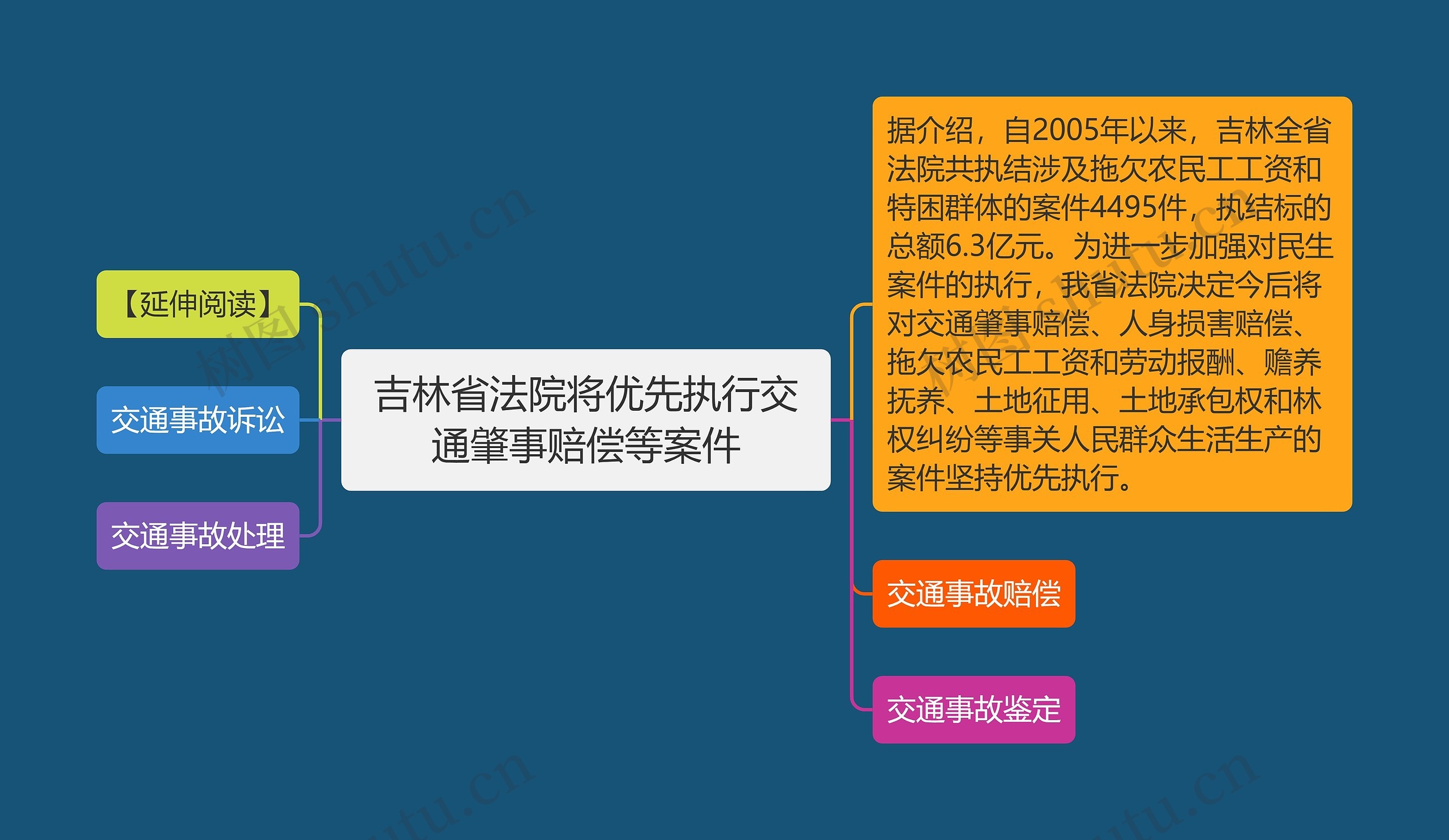 吉林省法院将优先执行交通肇事赔偿等案件思维导图