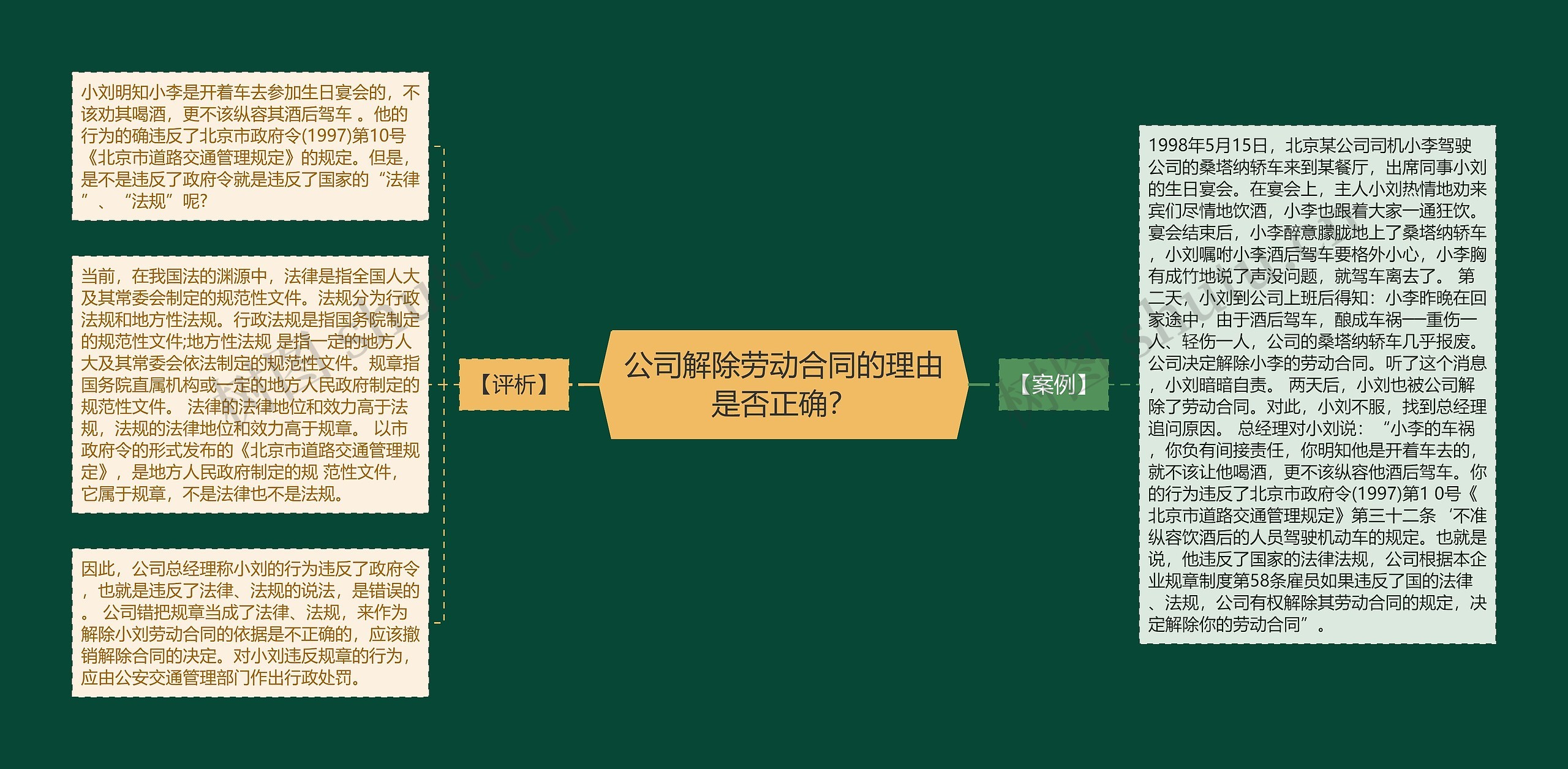 公司解除劳动合同的理由是否正确？思维导图