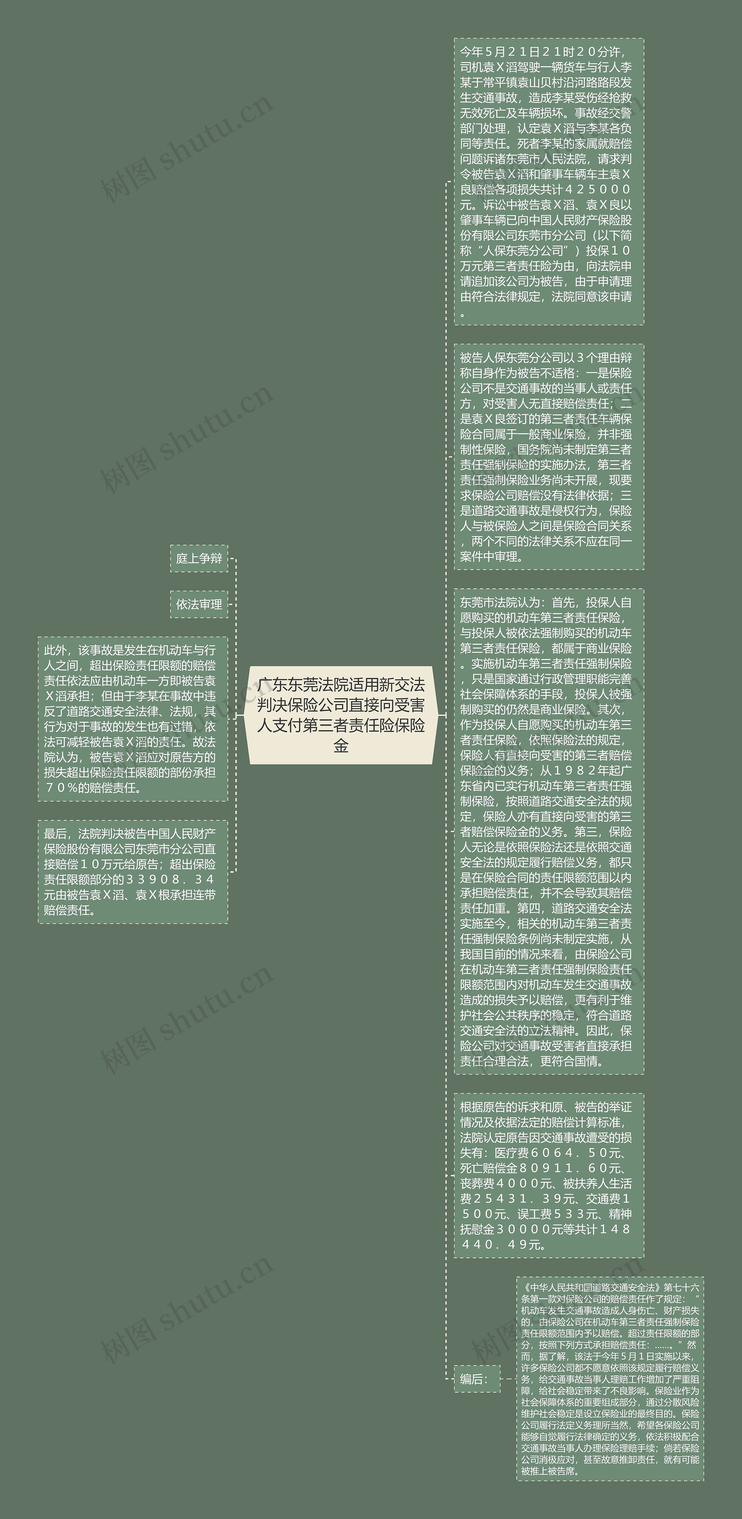 广东东莞法院适用新交法判决保险公司直接向受害人支付第三者责任险保险金思维导图