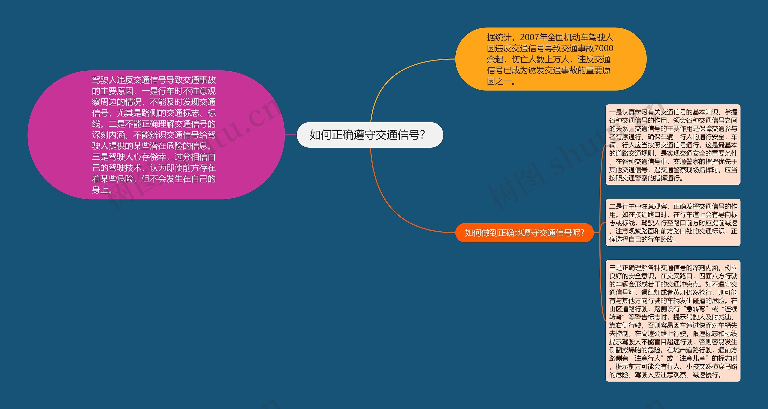 如何正确遵守交通信号？思维导图