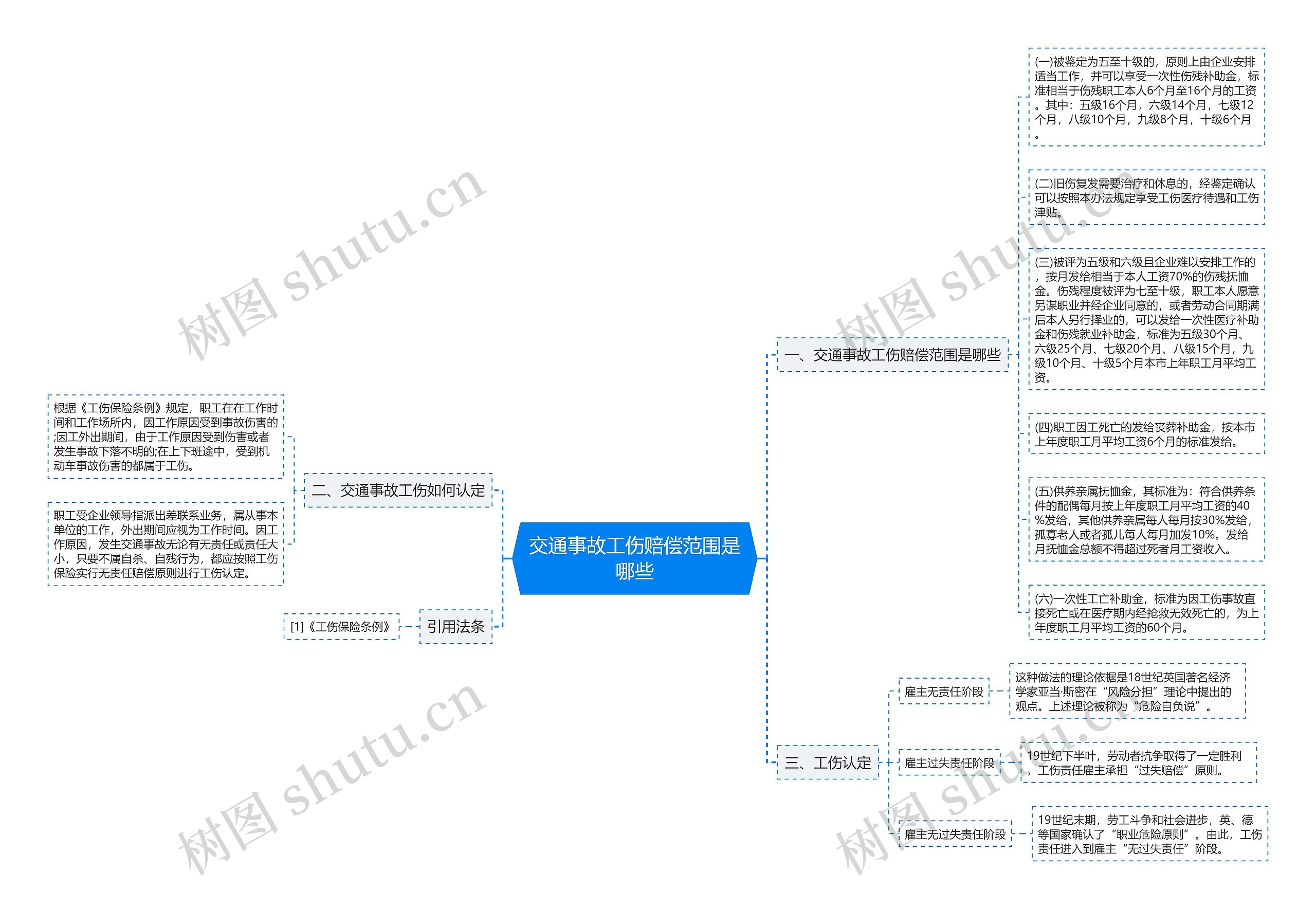 交通事故工伤赔偿范围是哪些思维导图
