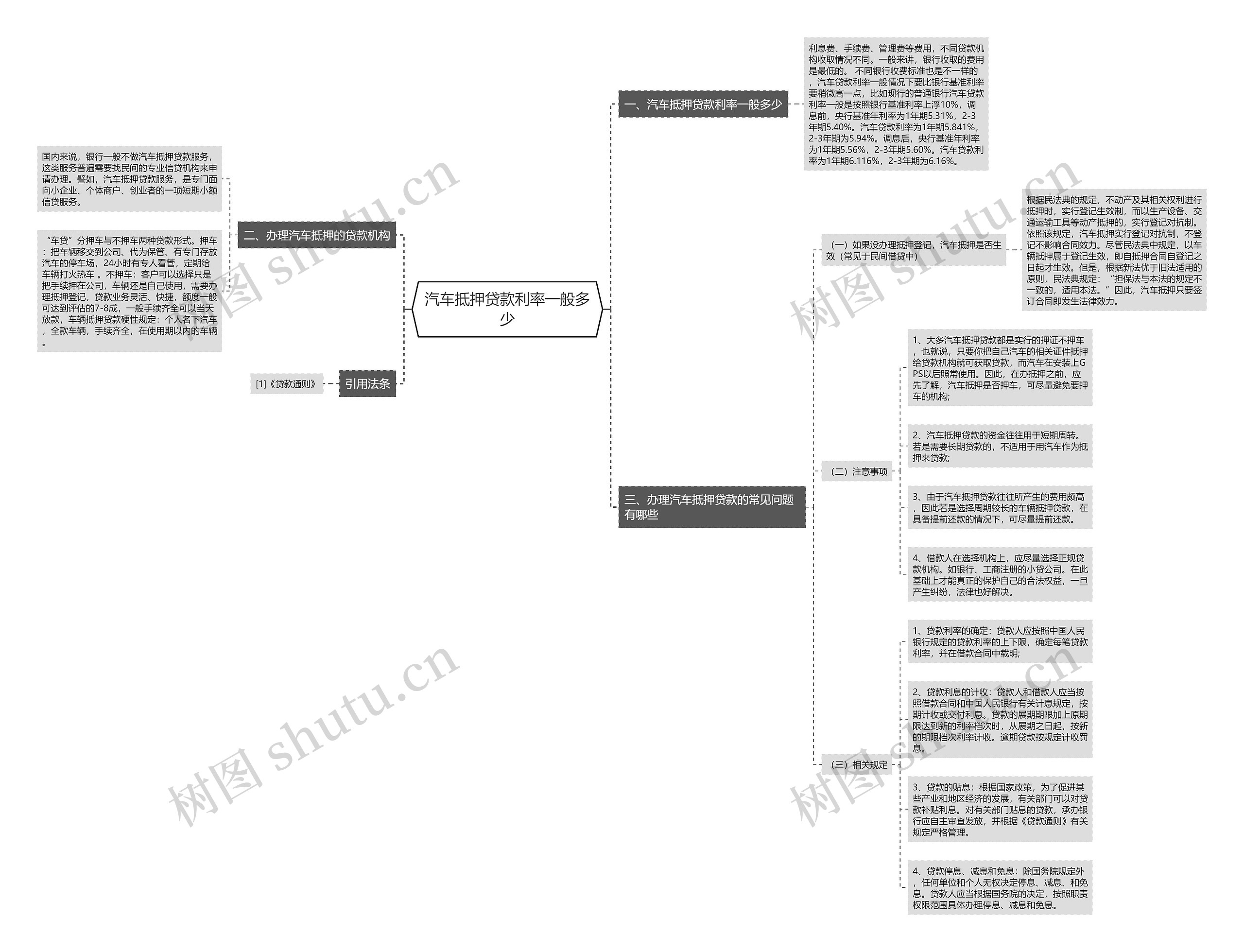汽车抵押贷款利率一般多少思维导图