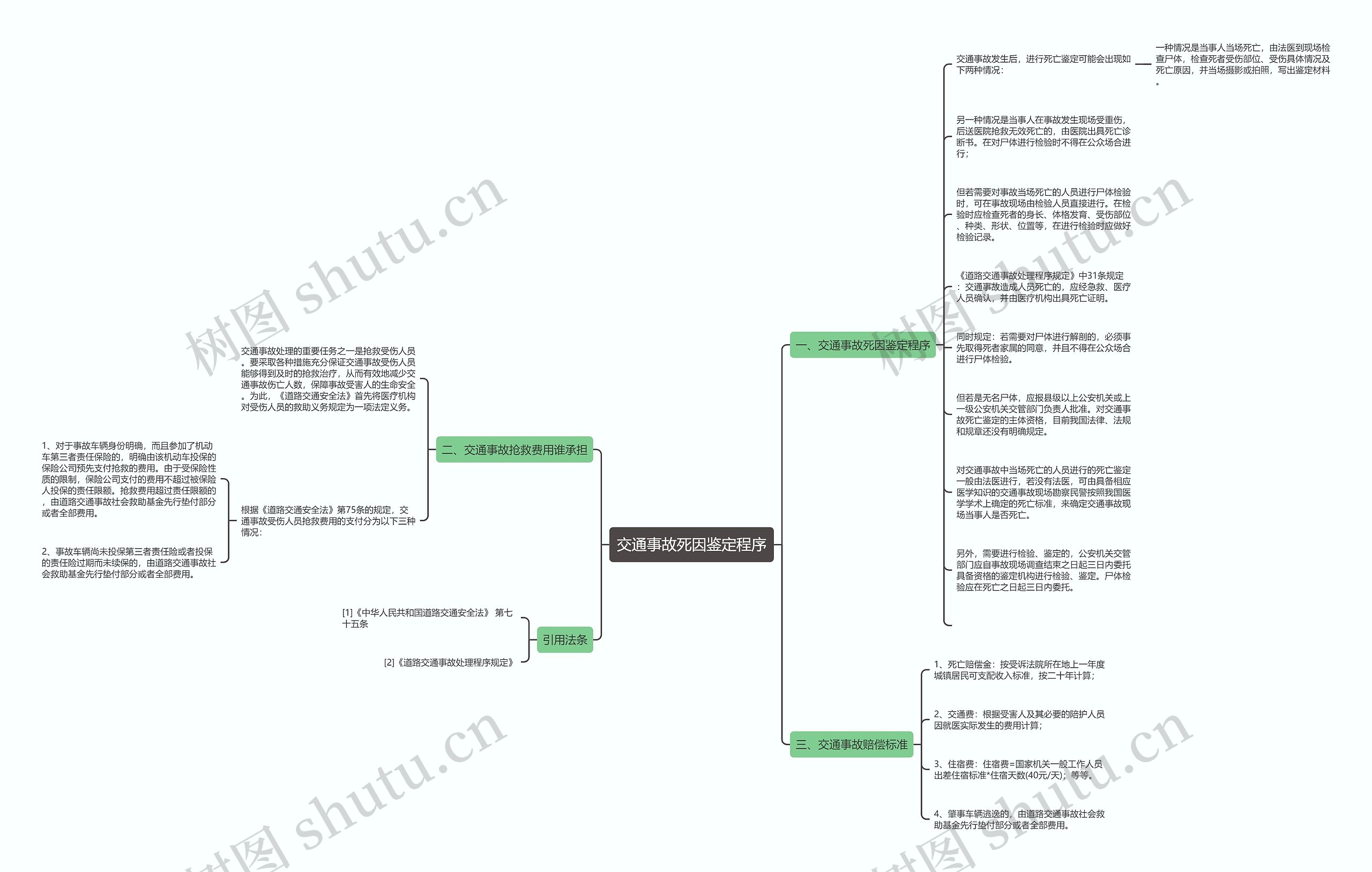 交通事故死因鉴定程序思维导图