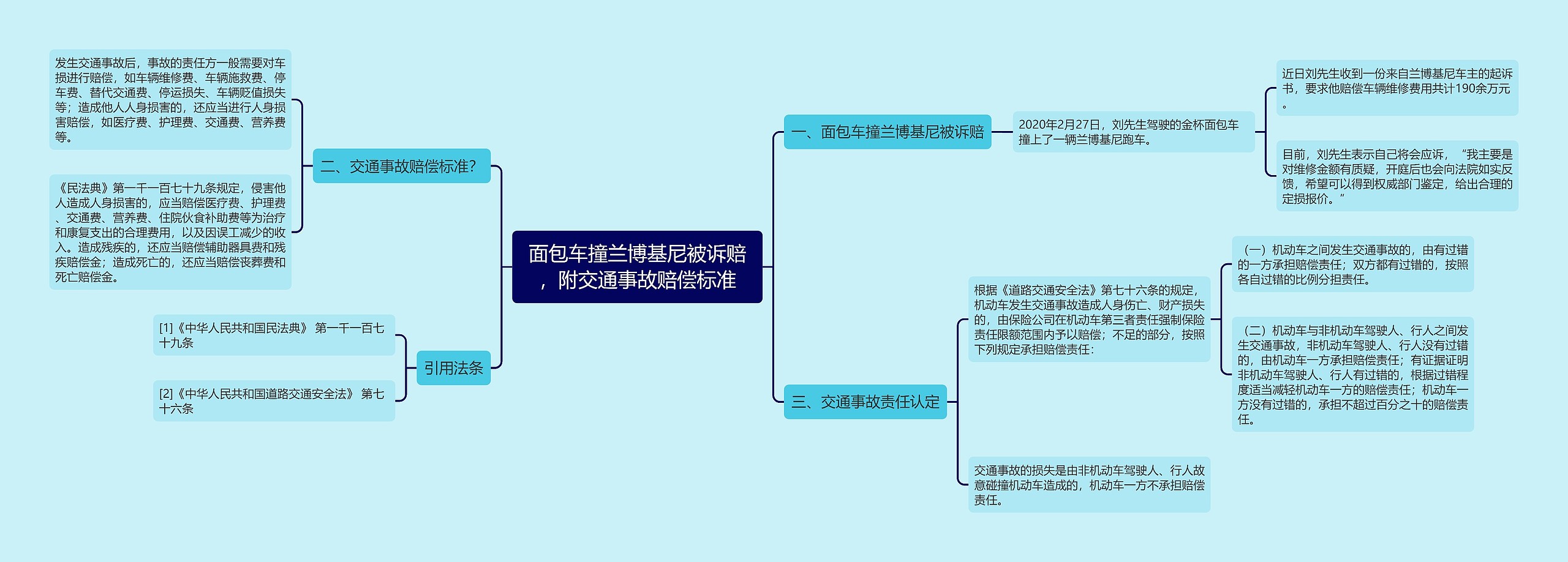 面包车撞兰博基尼被诉赔，附交通事故赔偿标准思维导图