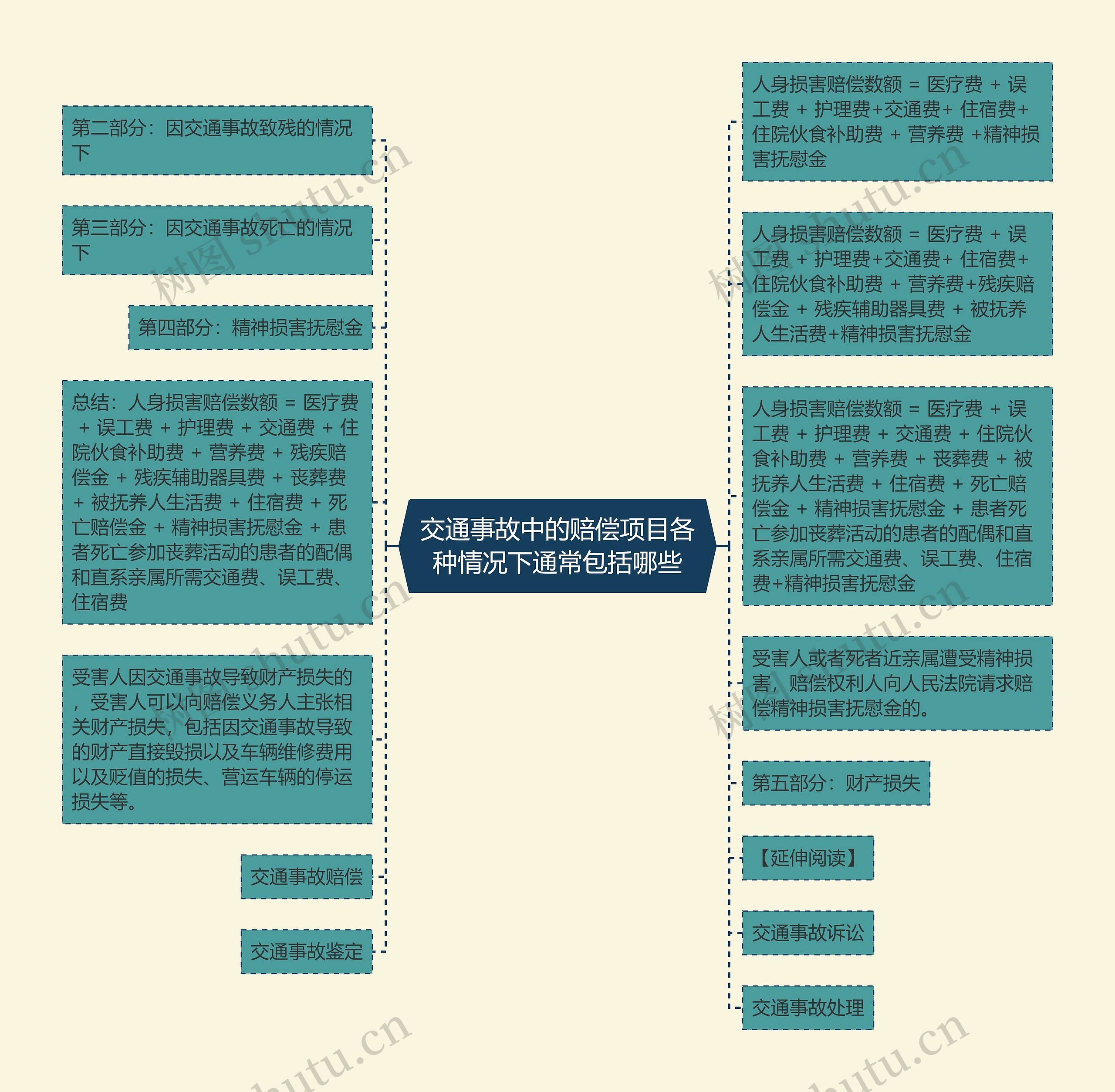 交通事故中的赔偿项目各种情况下通常包括哪些思维导图