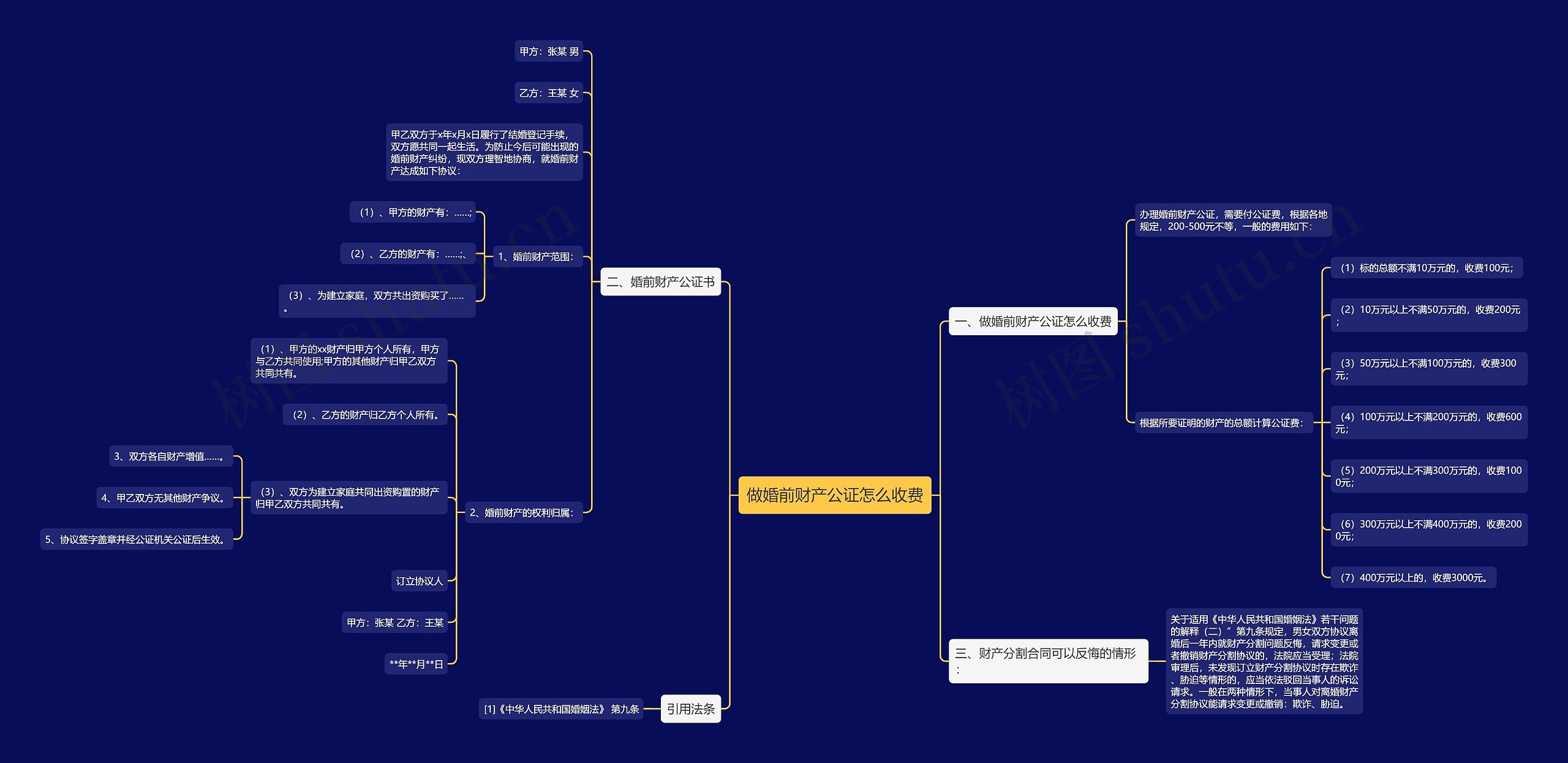 做婚前财产公证怎么收费思维导图