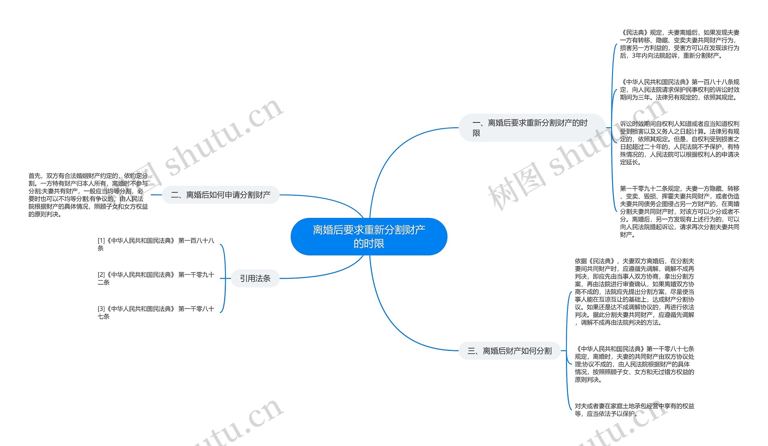 离婚后要求重新分割财产的时限思维导图