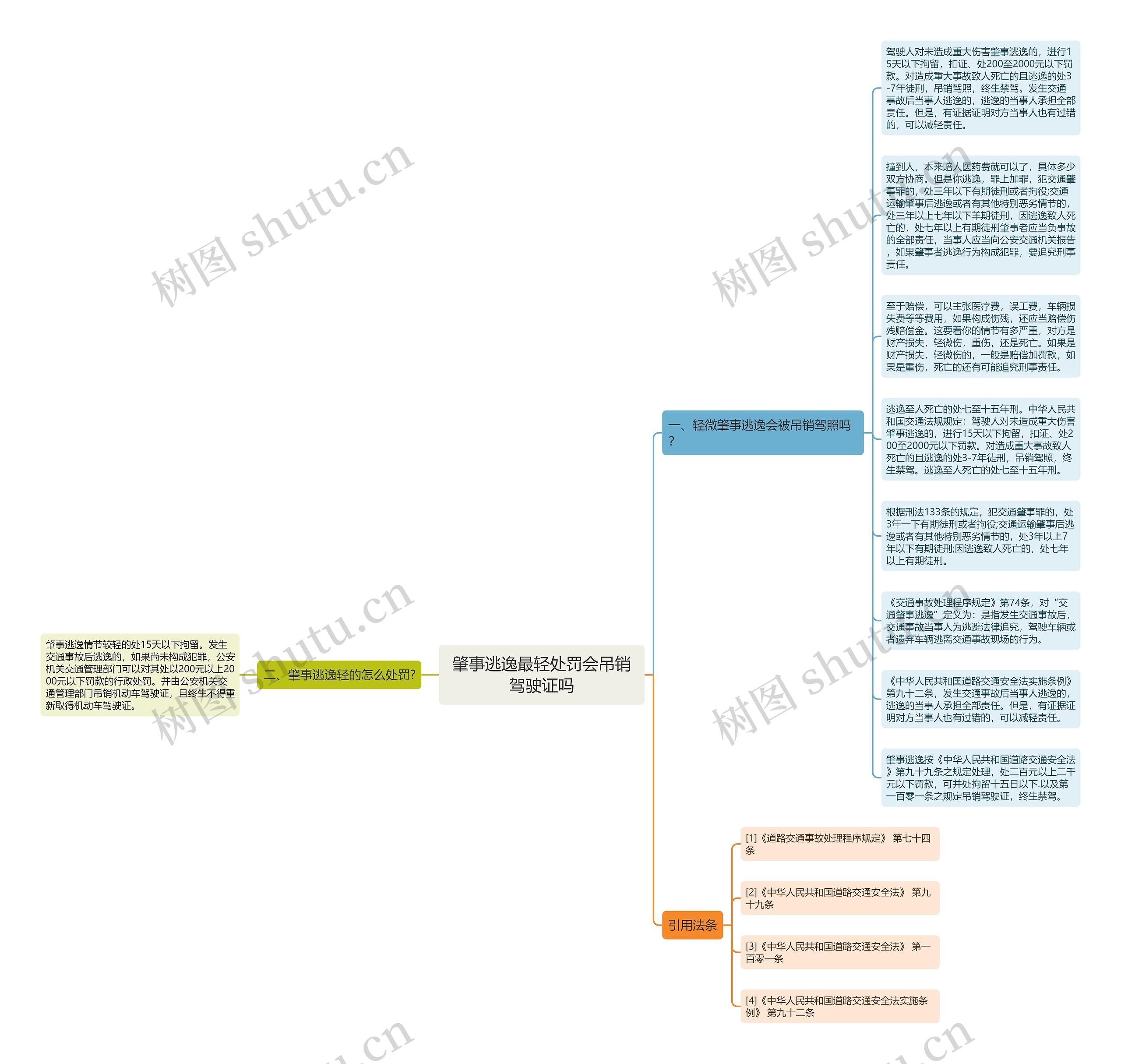 肇事逃逸最轻处罚会吊销驾驶证吗思维导图