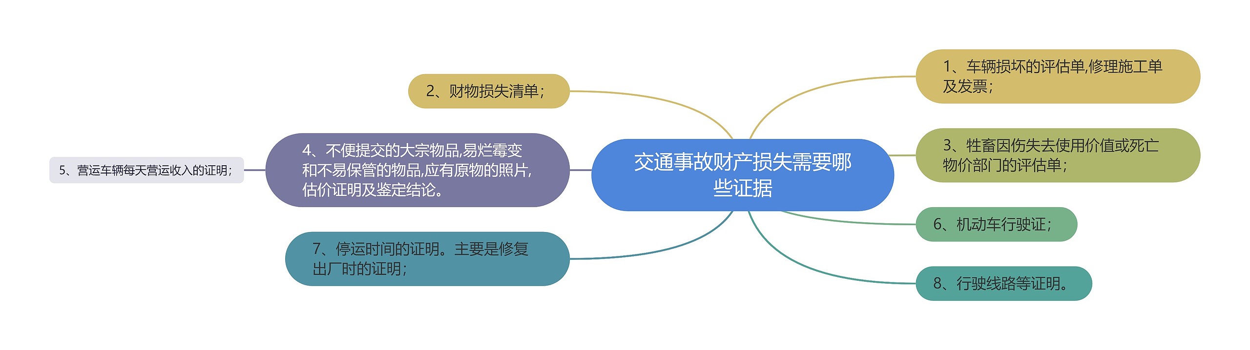 交通事故财产损失需要哪些证据思维导图