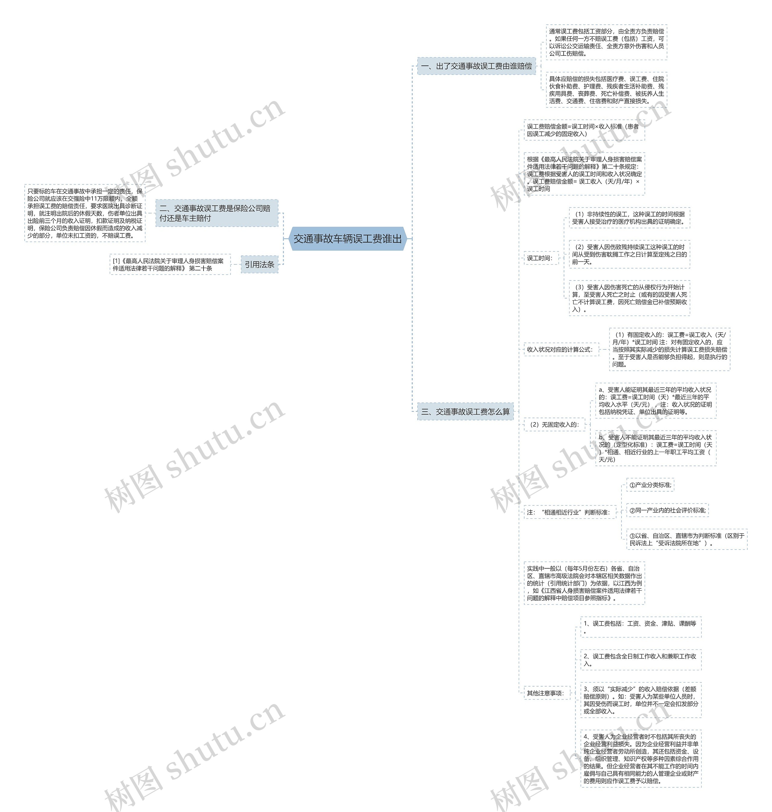 交通事故车辆误工费谁出思维导图