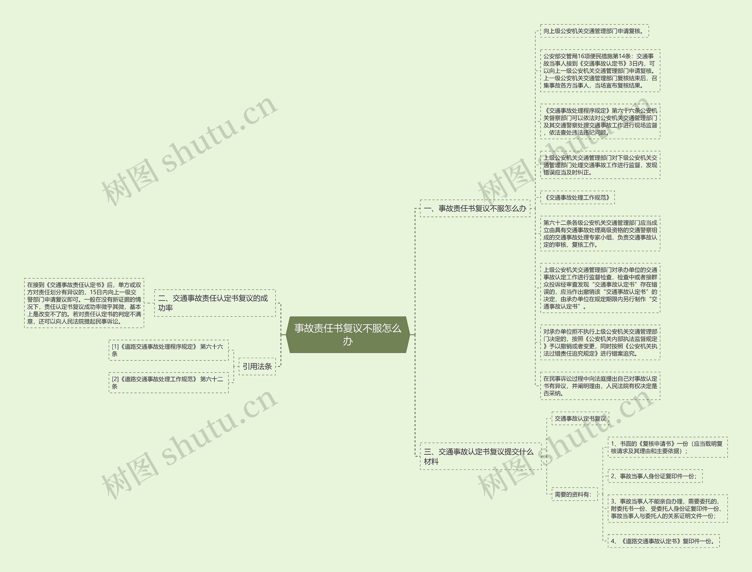 事故责任书复议不服怎么办思维导图